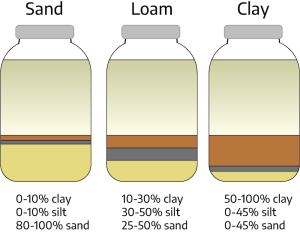 Three jars with water and settled soil inside. The first jar is a thin brown layer (0-10% clay), thin gray layer (0-10% silt), and thick biege layer (80-100% sand). The second jar is a slightly thick brown layer (10-30% clay), a slightly thick gray layer (30-50% silt), and a slightly thicker biege layer (25-50% sand). The third jar has a very thick layer of brown (50-100% clay), then a very thin gray layer (0-45% silt), then a thin biege layer (0-45% sand).