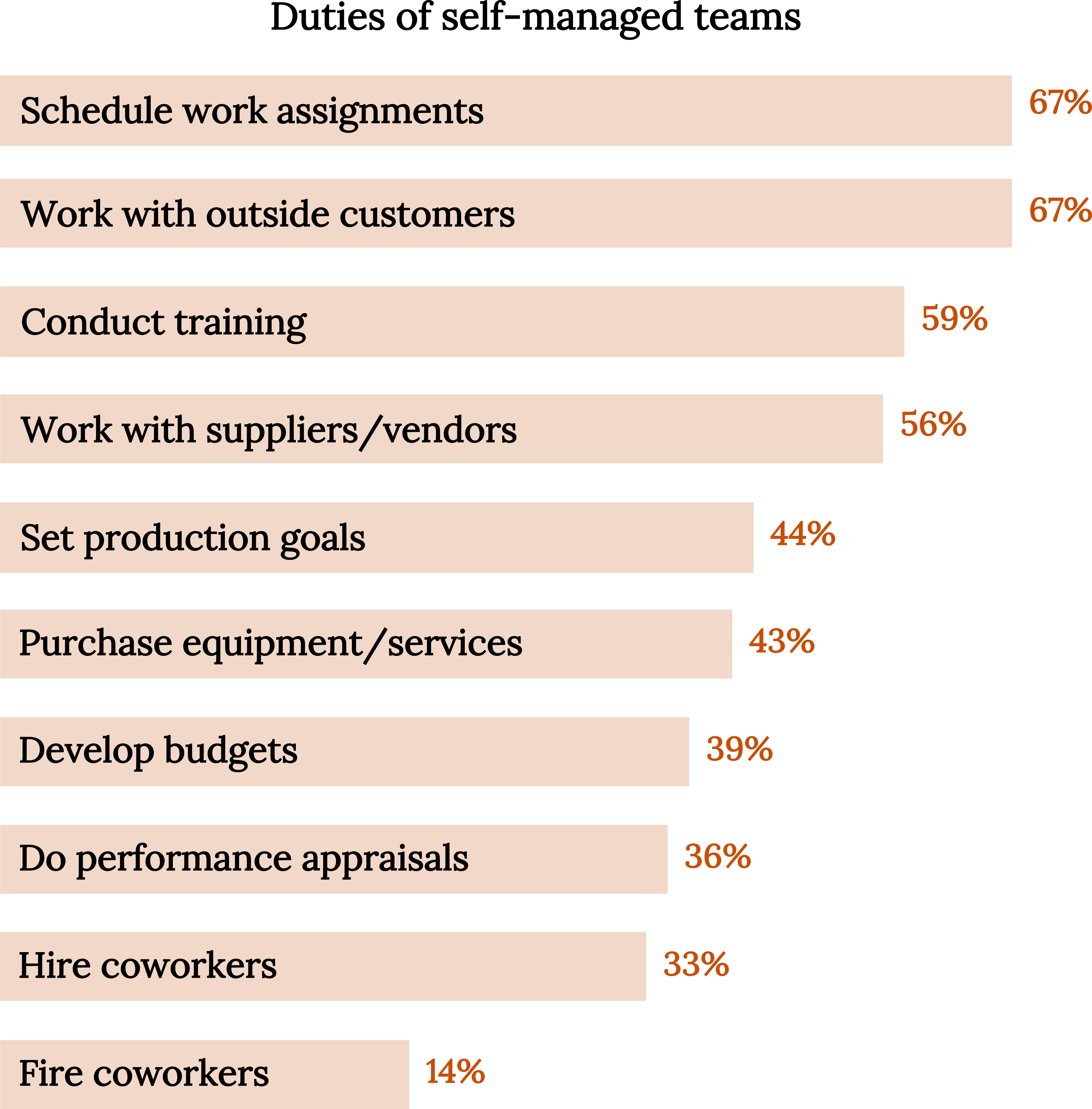 A horizontal bar graph, with each bar representing an activity that teams manage themselves. Each bar is listed according to decreasing percentage from top to bottom of the graph. Schedule work assignments, 67 percent. Work with outside customers, 67 percent. Conduct training, 59 percent. Set production goals, 56 percent. Work with suppliers/vendors, 44 percent. Purchase equipment/services, 43 percent. Develop budgets, 39 percent. Do performance appraisals, 36 percent. Hire coworkers, 33 percent. Fire coworkers, 14 percent.
