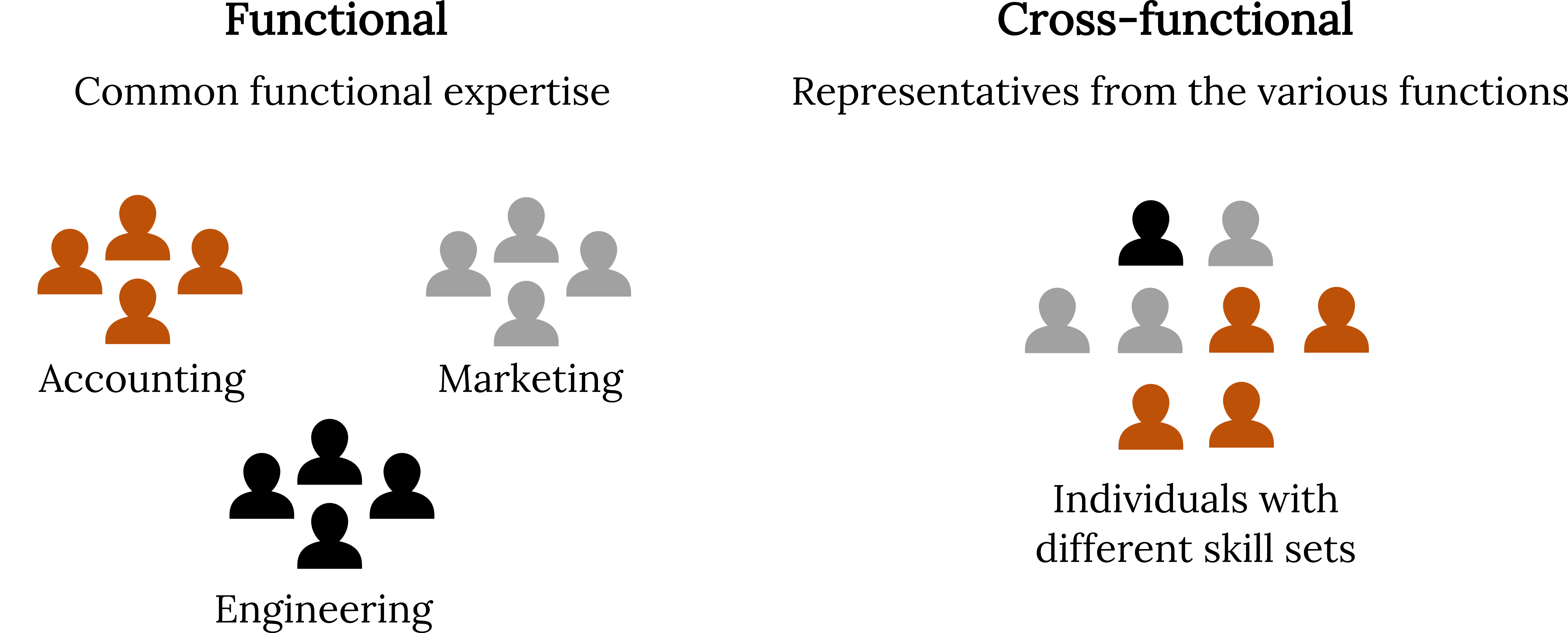 On the left: 'Functional: common functional expertise' below it are 3 separate groups of people including accounting, marketing, and engineering. On the right: 'Cross-Functional: representatives from the various functions' below it is one group with individuals from all three of the previous groups, labeled 'individuals with different skill sets'