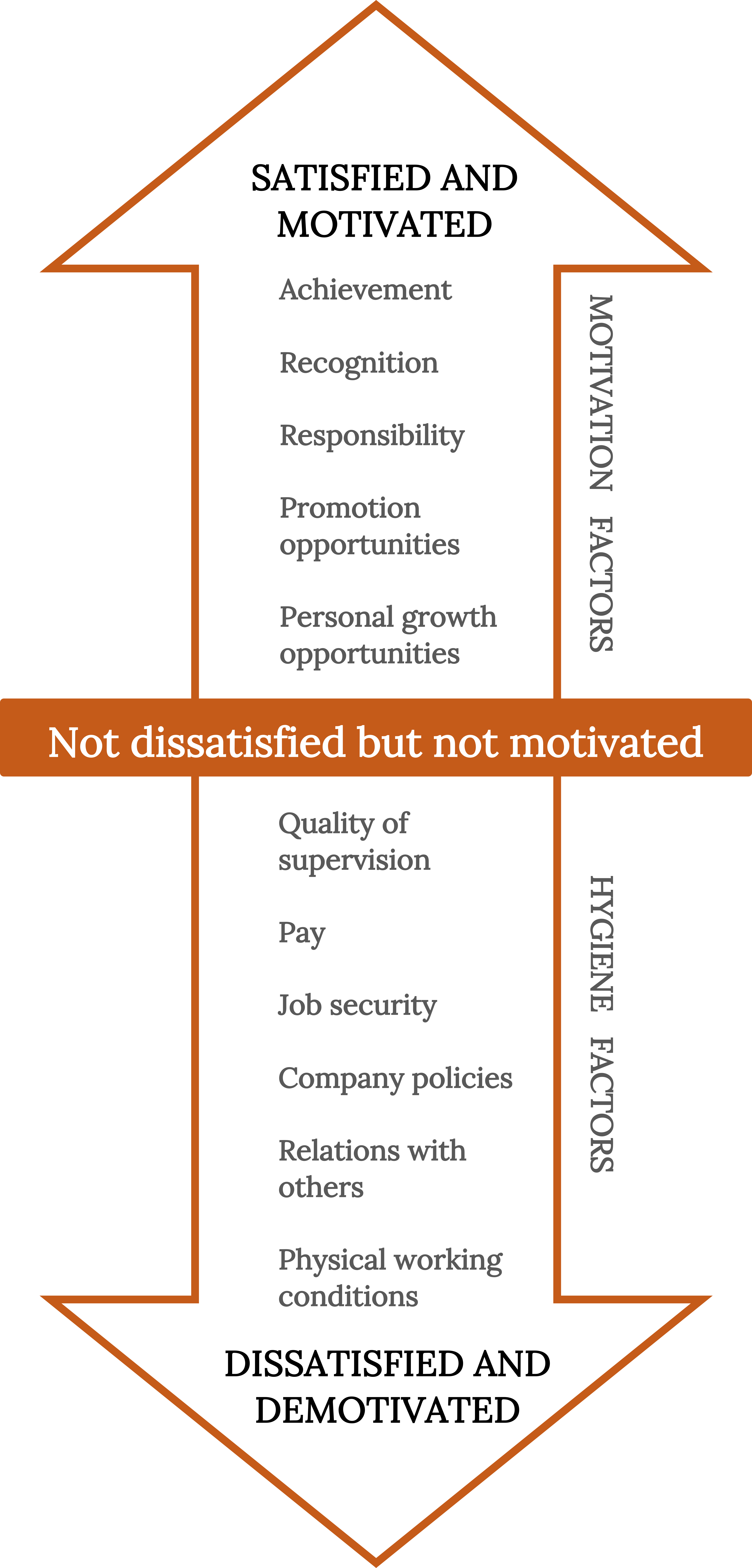 An arrow running north to south with a textbox in the middle saying 'not dissatisfied but not motivated.' the top of the arrow reads 'satisfied and motivated' and the bottom of the arrow reads 'dissatisfied and demotivated.' The middle of the arrow lists motivation factors (achievement, recognition, responsibility, promotion opportunities, personal growth opportunities) and hygiene factors (quality of supervision, pay, job security, company policies, relations with others, physical working conditions).