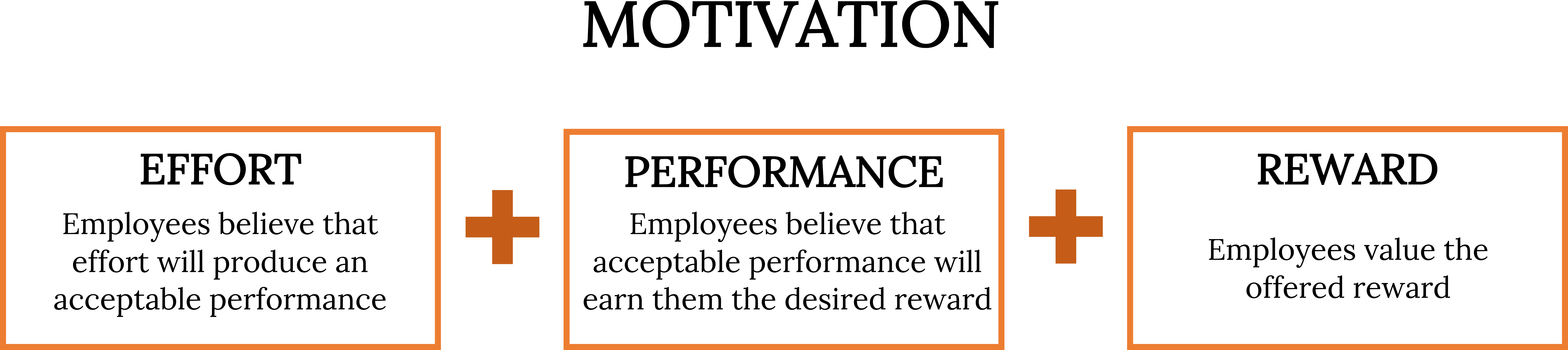Motivation = 'Effort: employees believe that effort will produce an acceptable performance.' plus 'Perfornamnce: employees believe that acceptable performance will earn them the desired reward.' plus 'Reward: employees value the offered reward.'