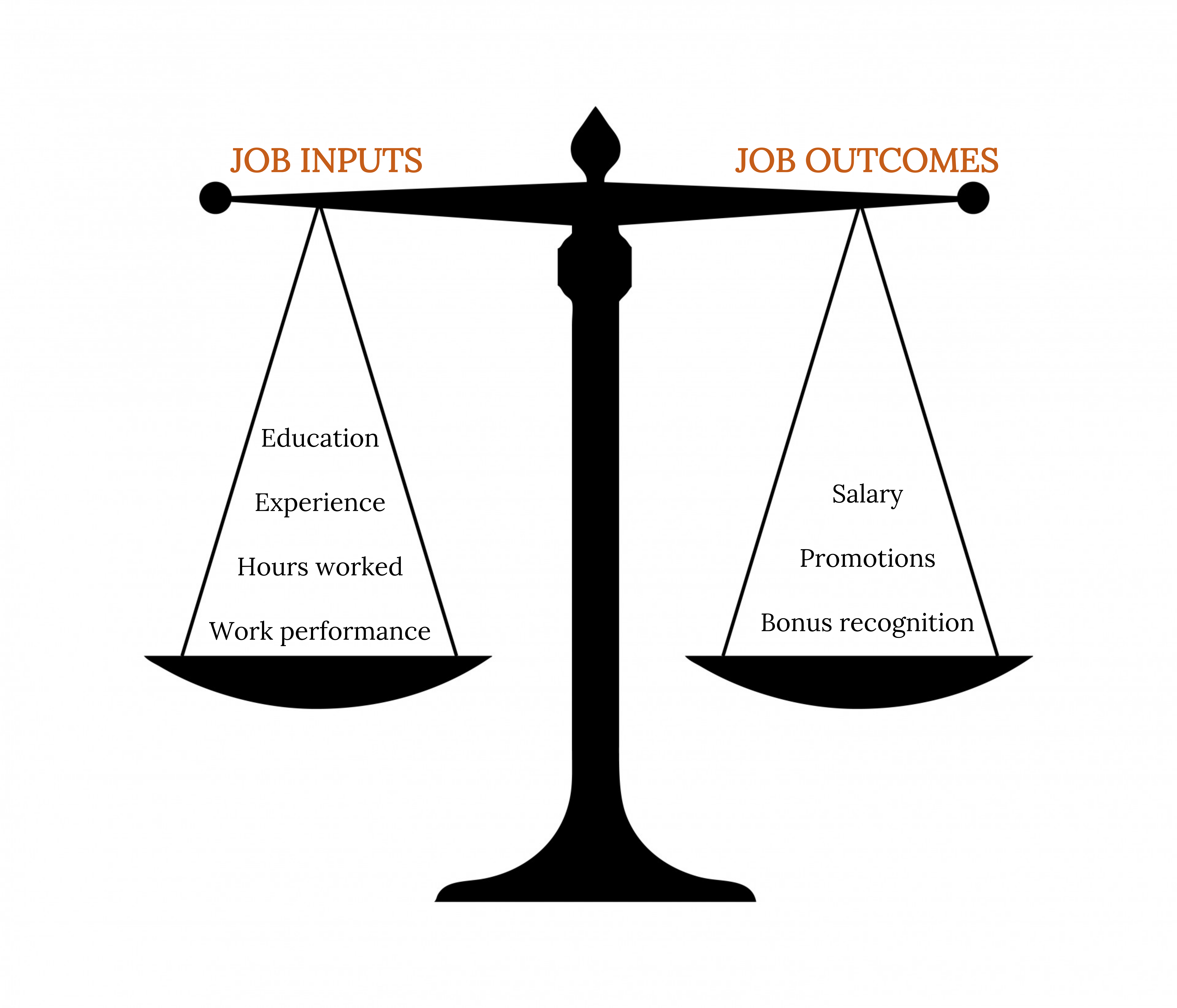 Balanced scale weighing job inputs on the left and job outcomes on the right. Inputs: education, experience, hours worked, and work performance. Outcomes: salary, promotions, and bonus recognition.