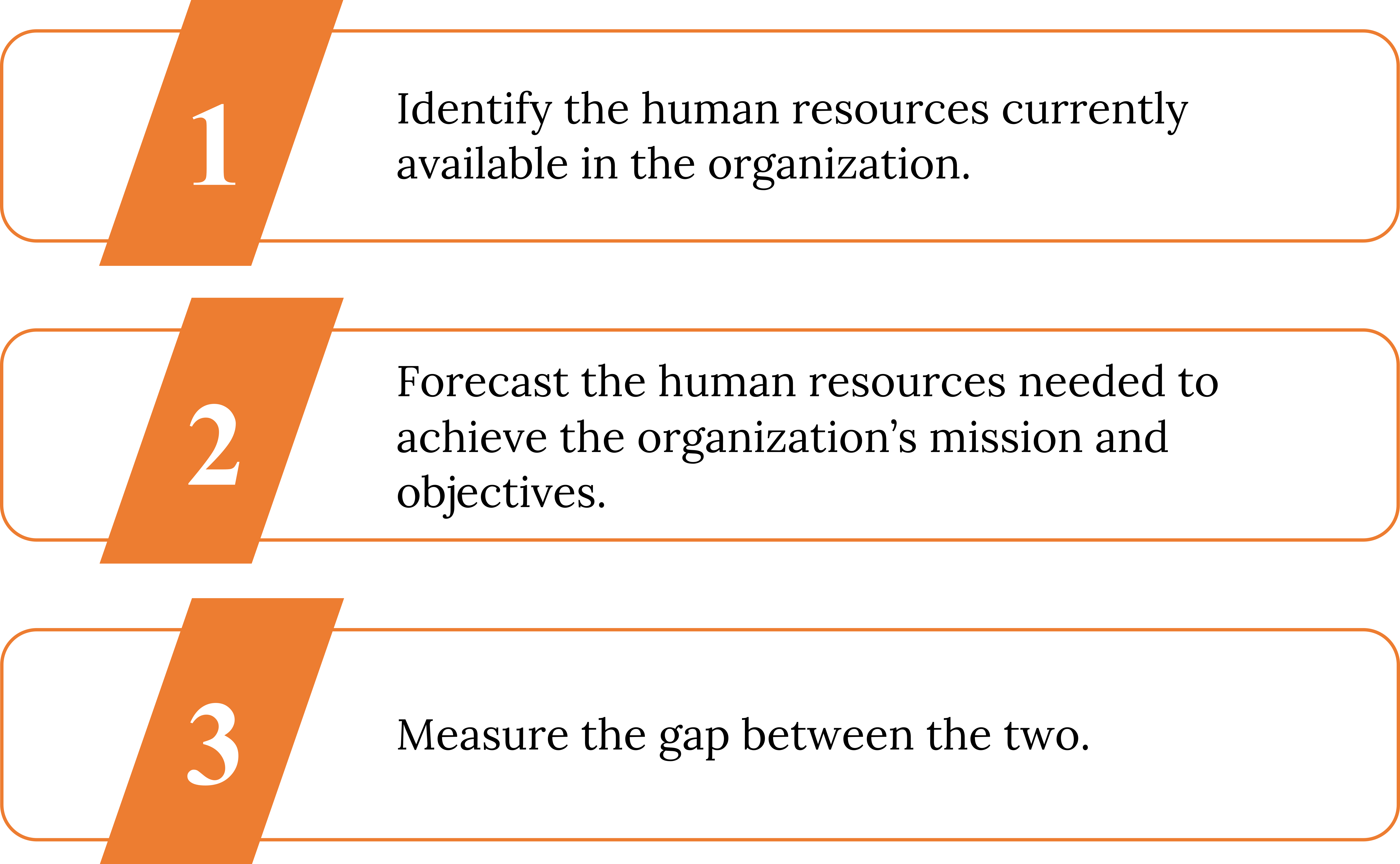 Three textboxes labled 1-3. Reading from top to bottom: 1) Identify the human resources currently available in the organization. 2) Forecast the human resources needed to achieve the organization's mission and objectives. 3) Measure the gap between the two.