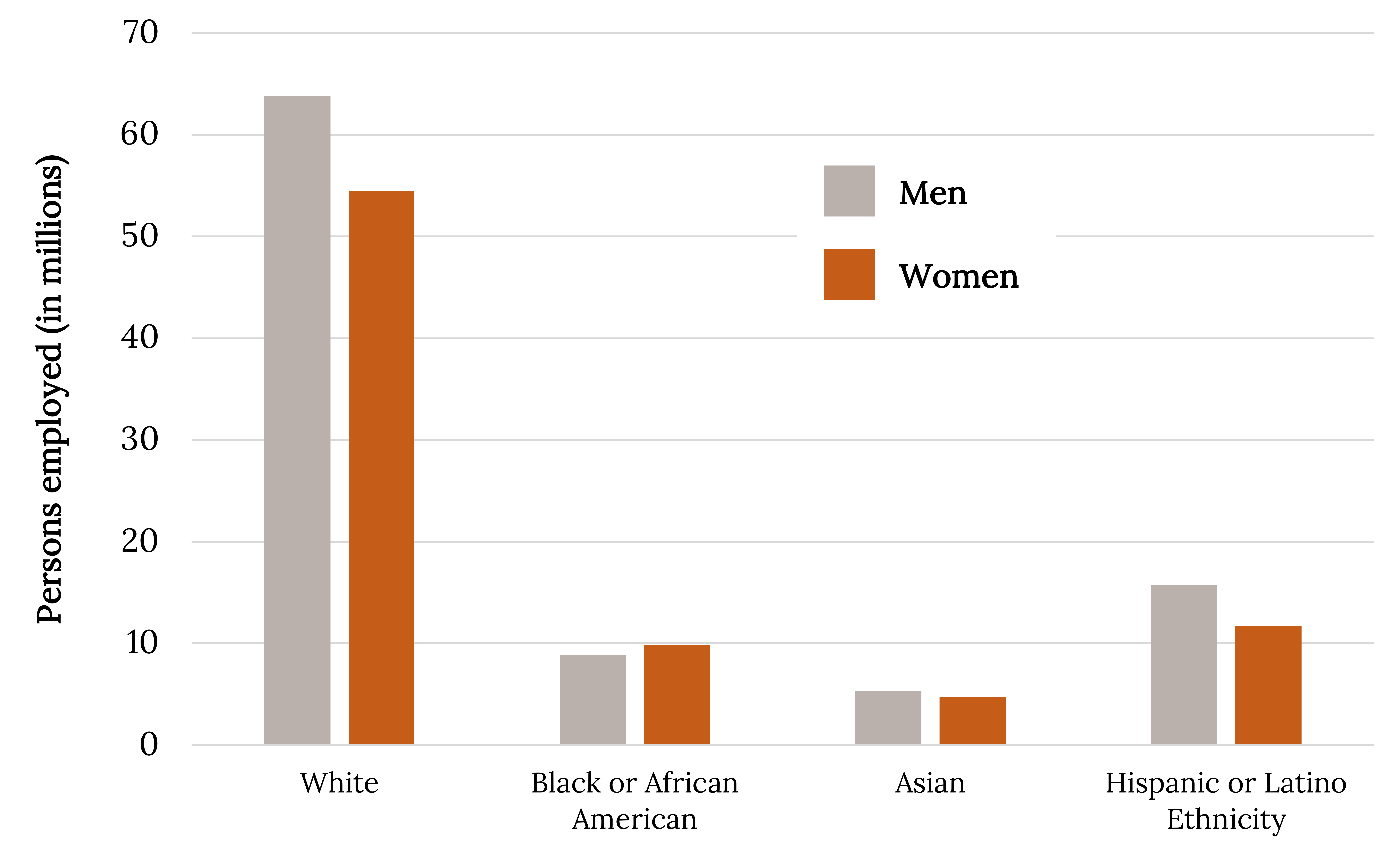 Vertical bar chart showing the amount of women and men employed by their ethnicity/race. The largest category is White and is around 65 million employees. Hispanic/Latino: 15 million. Black/African American: 10 million. Asian: 5 million. There are more men employed than women for every race except Black/African American.