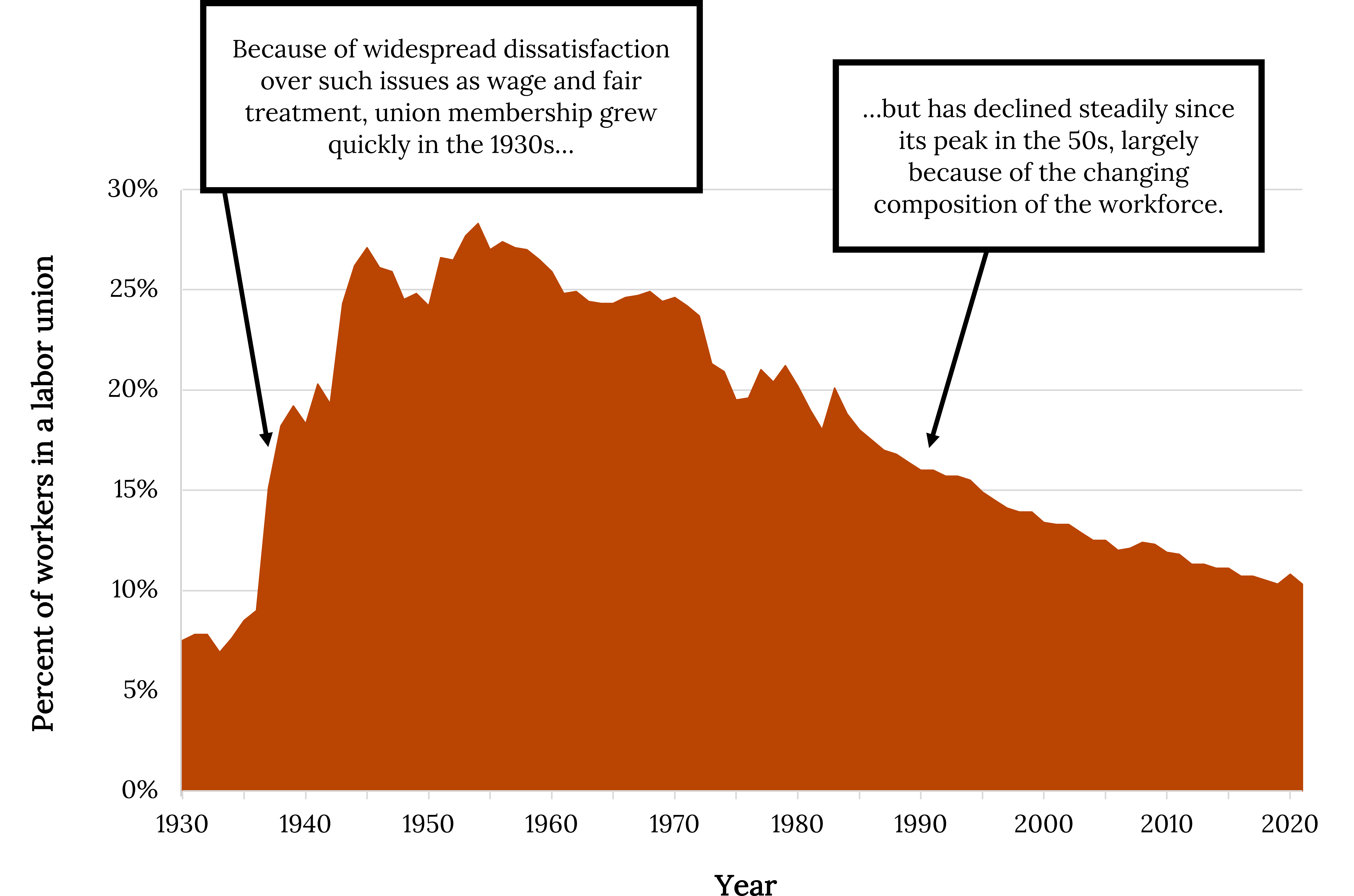A graph of union membership in the United States. The x-axis shows years from 1930 to 2020 in 10 year increments. The y-axis shows percentage of total employment from 0% to 30% in increments of 5%. The graph begins near 7% in 1930, and increases quickly to almost 30% in the 1950s. The graph then slowly decreases over time, to slightly above 10% in 2015. Two text boxes rest over the graph. One text box points toward the increase between 1930 and 1950 and reads: “Because of widespread dissatisfaction over such issues as wages and fair treatment, union membership grew quickly in the 1930s…” The second text box points toward the decline between 1950 and 2015 and reads: “...but has declined steadily since its peak in the 1950s, largely because of the changing composition of the workforce.”