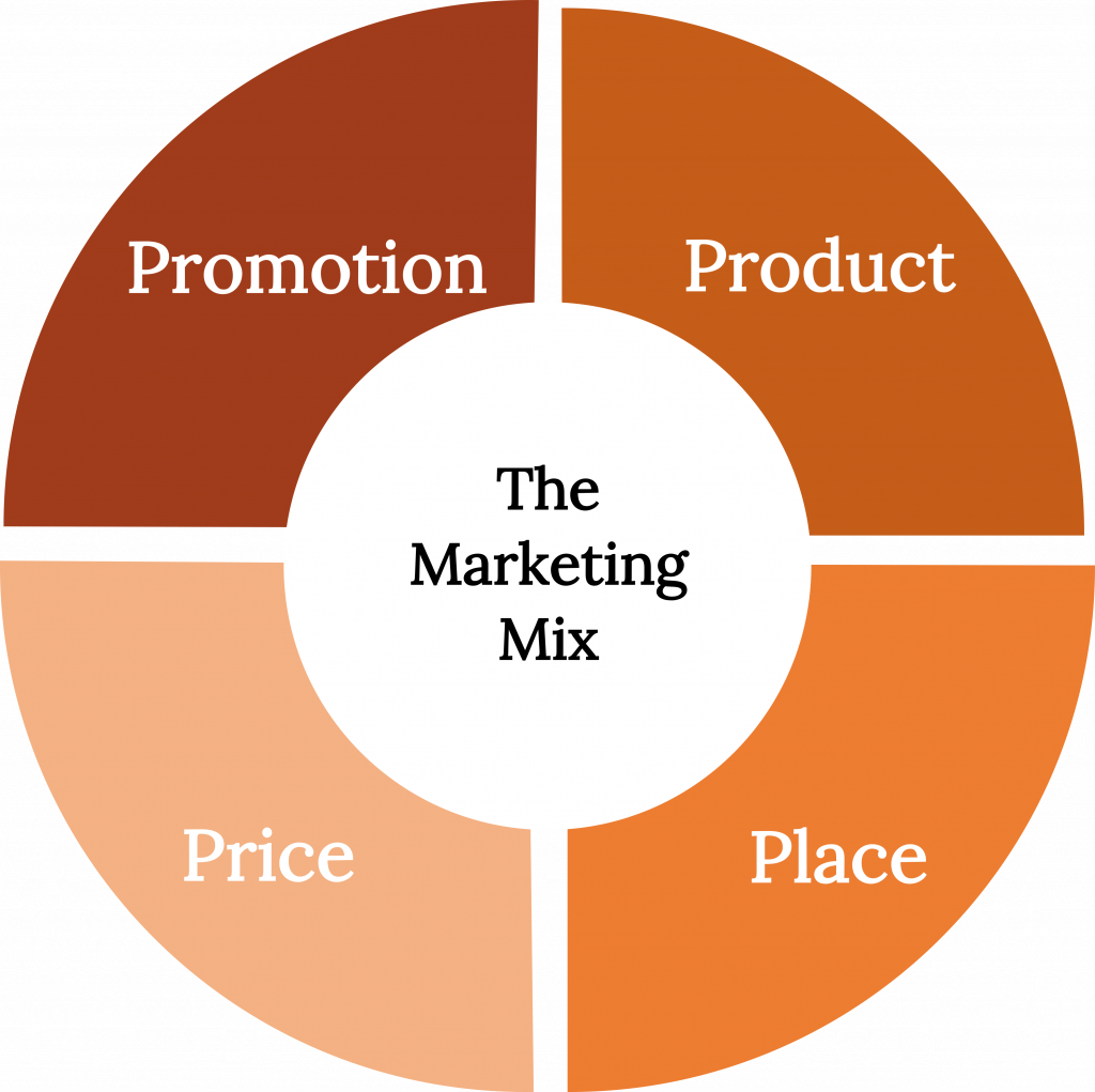 Chapter 14 Marketing: Providing Value to Customers – Fundamentals of ...