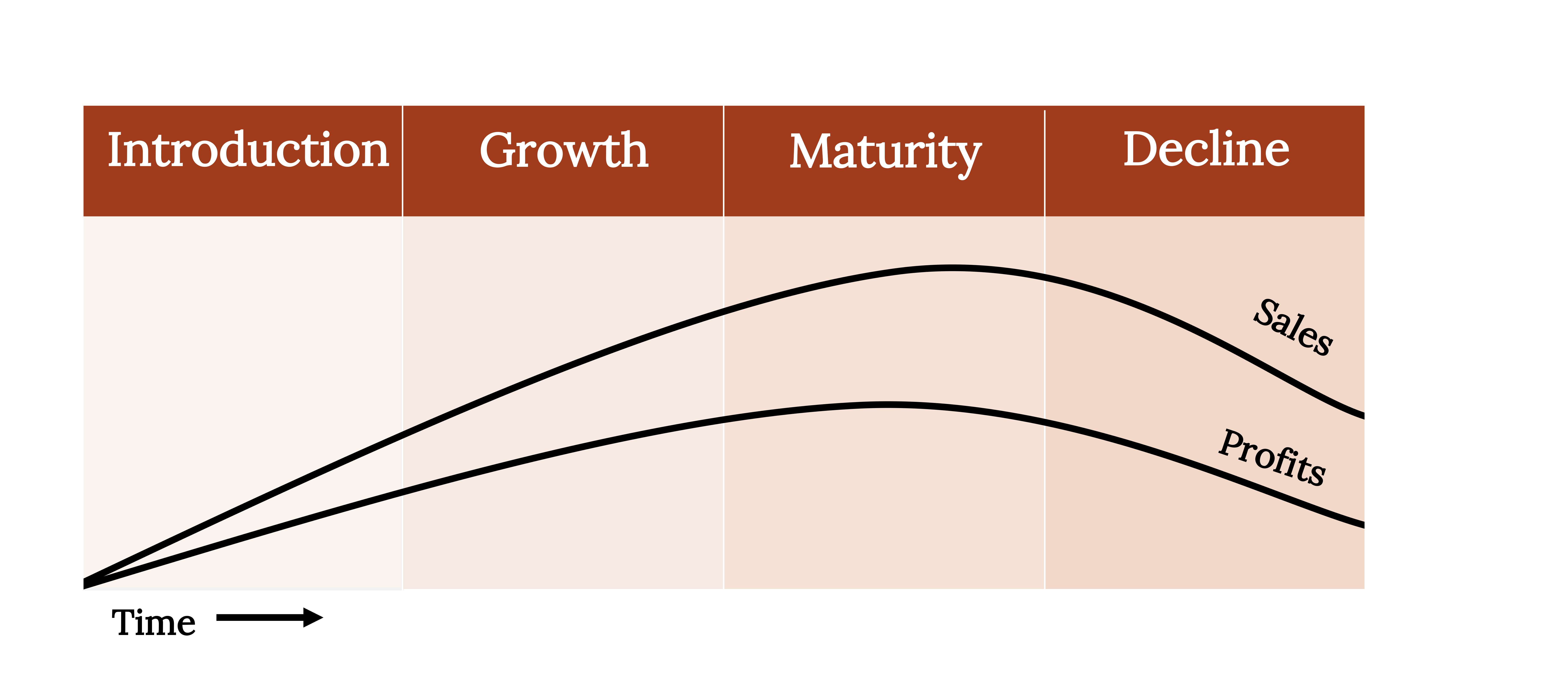 A graph of the Product Life Cycle. Four vertical rectangles are laid horizontally, labeled from left to right: Introduction, Growth, Maturity, and Decline. A line labeled Sales begins at 0 in the Introduction box, slowly comes to a rounded peak near the end of Maturity, then drops down slightly in Decline. A second line labeled Profits begins at 0 in the Introduction box, slowly comes to a rounded peak beneath the Sales line in Maturity, and drops down in Decline below the Sales line.