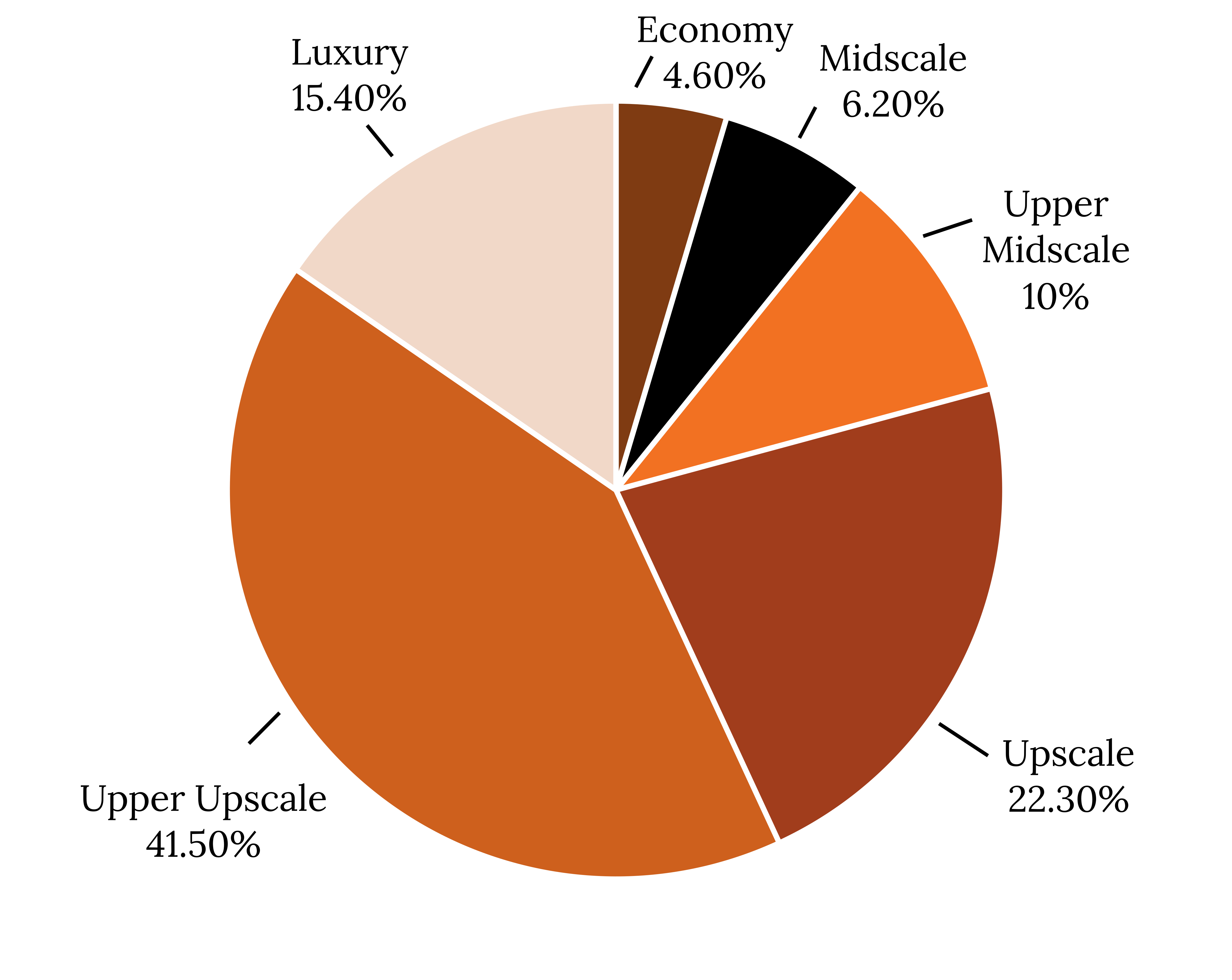 A pie chart indicating hotel market segmentation. From biggest to smallest pie piece: Upper Upscale (41.5%), Upscale (22.3%), Luxury (15.4%), Upper Midscale (10%), Midscale (6.2%), Economy (4.6%).