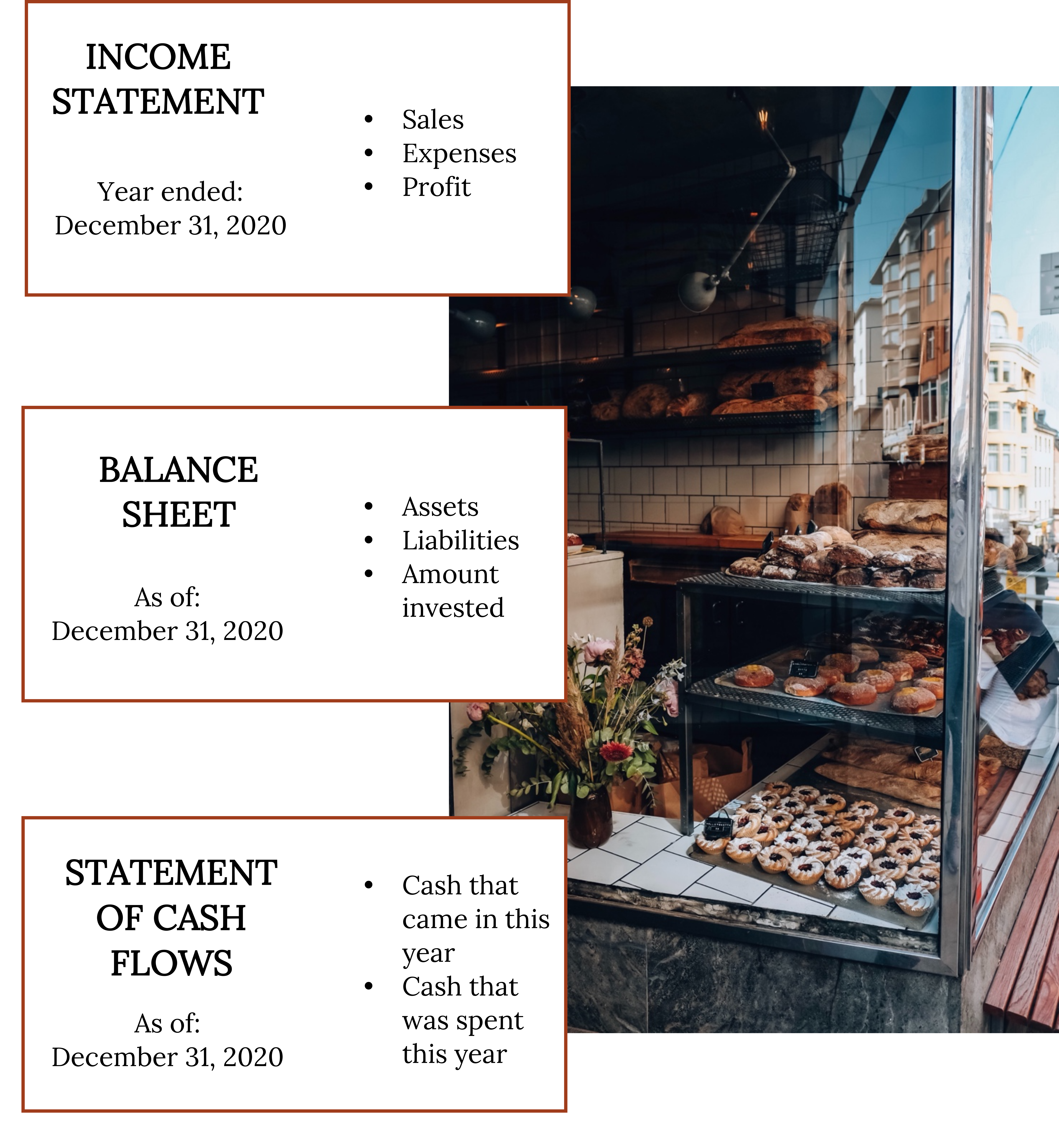 A representation of financial statements. A bakery sits at the side of the graphic. There are three financial statements beside it. The first statement reads: Income Statement, Year ended: December 31, 2020, Sales, Expenses, Profit. The second statement reads: Balance Sheet, As of: December 31, 2020, Assets, Liabilities, Amount invested. The third statement reads: Statement of Cash Flows, As of: December 31, 2020, Cash that came in this year, Cash that was spent this year