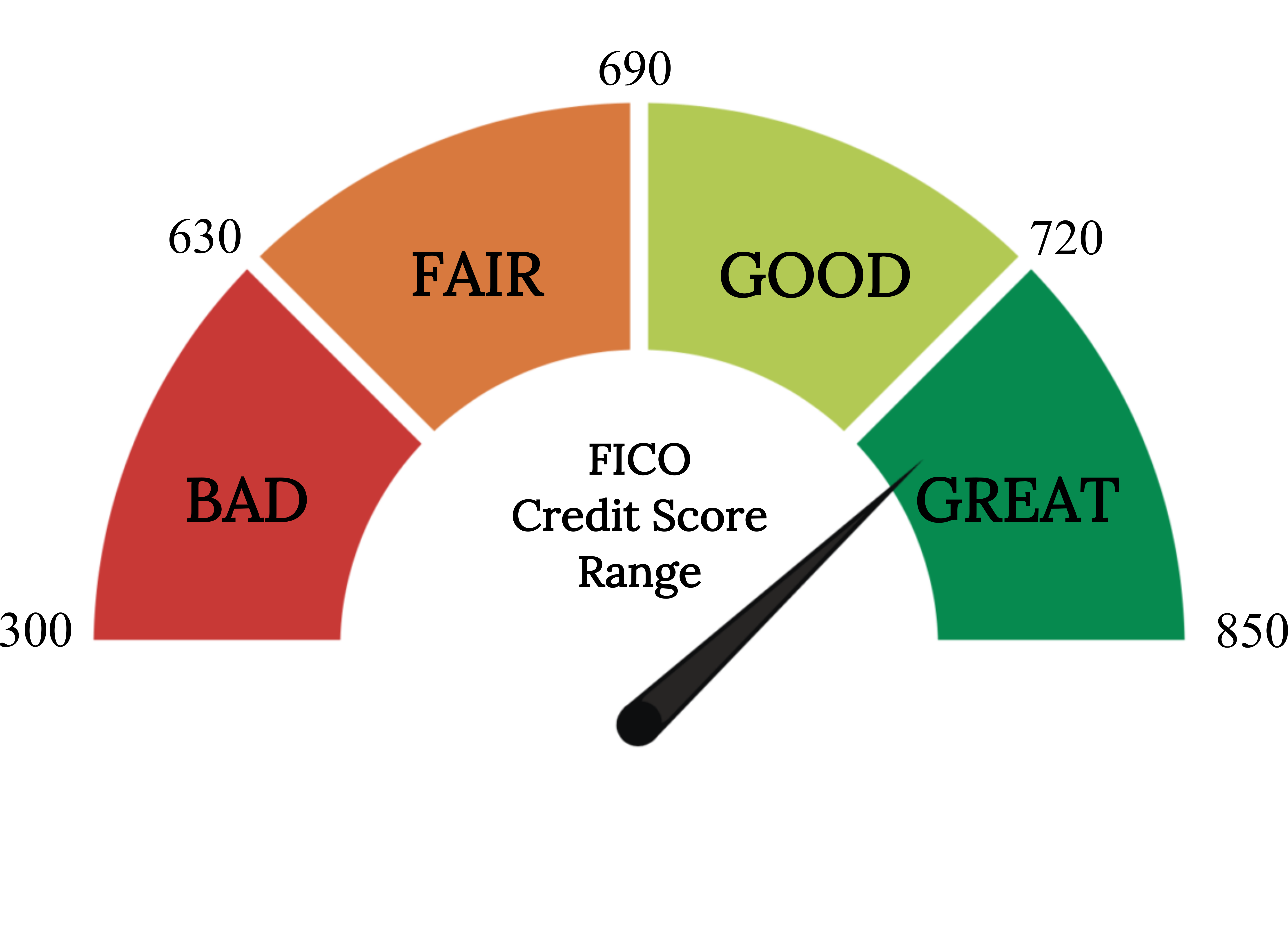 A graphic of the range of credit scores, laid out as a half circle with different colors representing different segment ranges of scores. From left to right the segments are: Range 300 to 630 is colored red and labeled “Bad.” Range 630 to 690 is colored orange and labeled “Fair.” Range 690 to 720 is colored yellow and labeled “Good.” Range 720 to 850 is colored green and labeled “Great.” Underneath the half circle says “FICO Credit Score Range.”