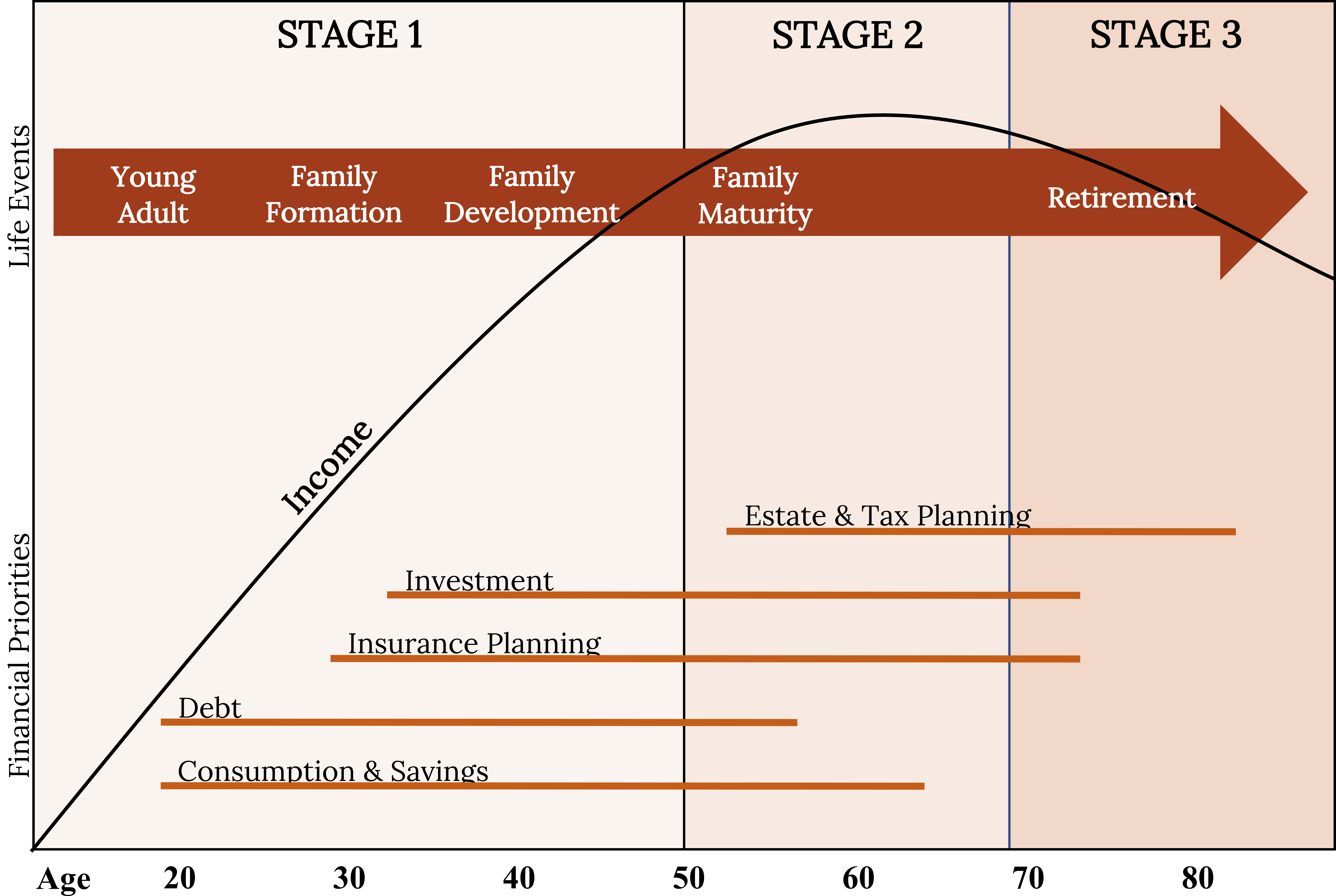 A graphical representation of the financial life cycle. The x-axis shows age from 20 to 80 in ten year increments. The graph is split into three stages. Stage 1 extends from 20 to 50. Stage 2 extends from 50 to 70. Stage 3 extends from 70 to 80. A large right sided arrow lies in the top of the graph, labeled “Life Events.” Five events lie on the life events arrow representing events at different ages. Age and events from left to right: Age 20, Young Adult; Age 25, Family Formation; Age 35, Family Development; Age 50, Family Maturity; Age 75, Retirement. A curved line representing income begins at the origin of the graph, steadily increases and peaks around 60 years old, then steadily decreases at the same rate. Five straight orange lines representing “Financial Priorities” lie under the income line vertically, beginning and ending at different ages. Age ranges and priorities listed from bottom to top are: Age 20 to 70, Consumption and savings; Age 20 to 60, Debt; Age 30 to 75, Insurance planning; Age 35 to 75, Investment; Age 50 to 80, Estate and tax planning.