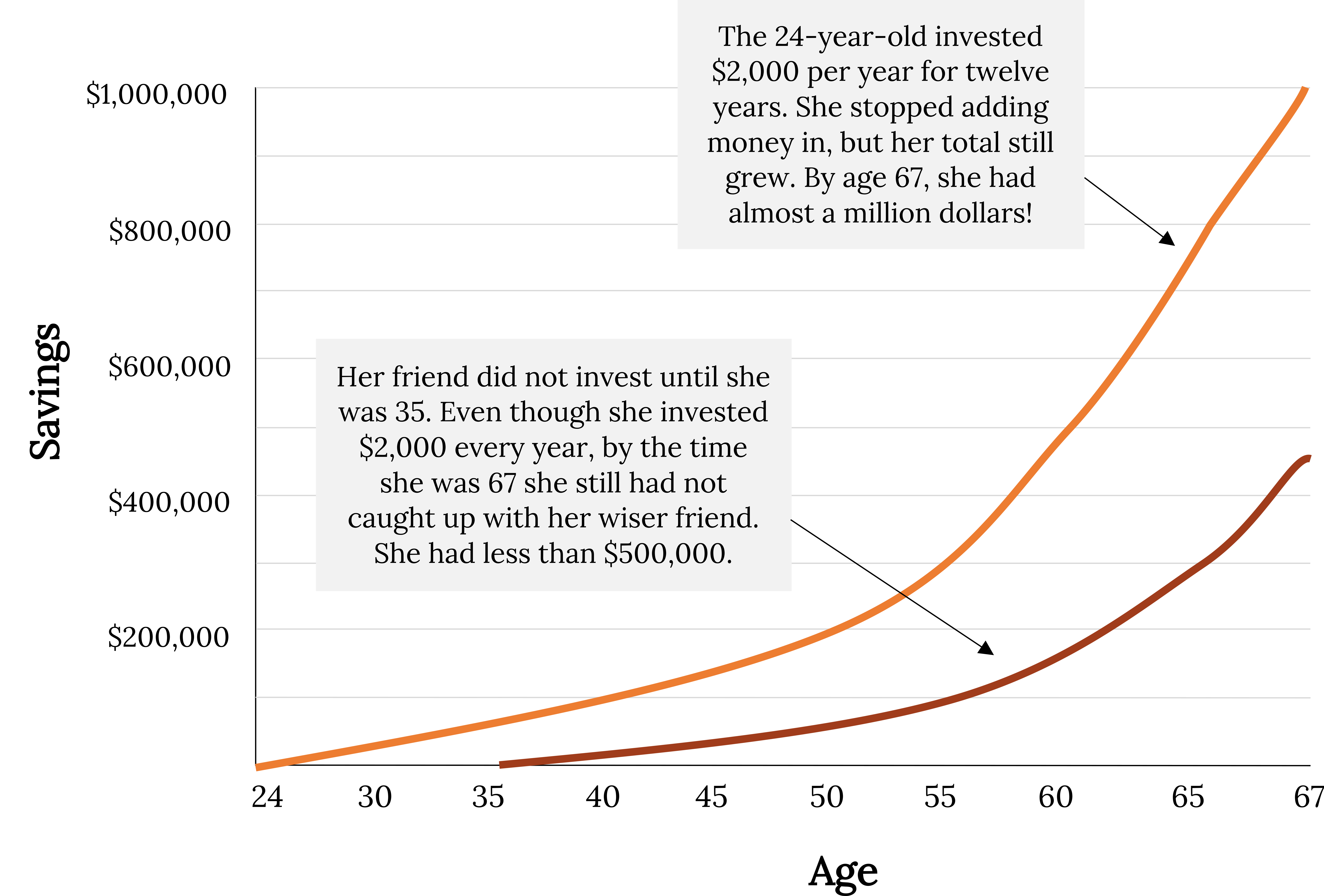 A line graph that represents two individuals compounding interest. The x-axis represents age: it begins at age 24, goes up to 30, then extends in 5 year increments to 65, with 67 also listed. The y-axis shows dollar amounts from $0 $1,000,000 in $200,000 increments. The first individual’s graph begins at age 24 at $0, and increases steadily to almost $1,000,000 by age 67. A text box is connected to the line and says: “The 24 year old invested $2,000 per year for twelve years. She stopped adding money in, but her total still grew: by age 67, she had almost a million dollars!” The second individual’s graph begins at age 35 at $0, then increases steadily to less than $500,000. A text box is connected to the line and says: “Her friend did not invest until she was 35. Even though she invested $2,000 every year, by the time she was 67, she still had not caught up with her wiser friend: she had less than $500,000.”
