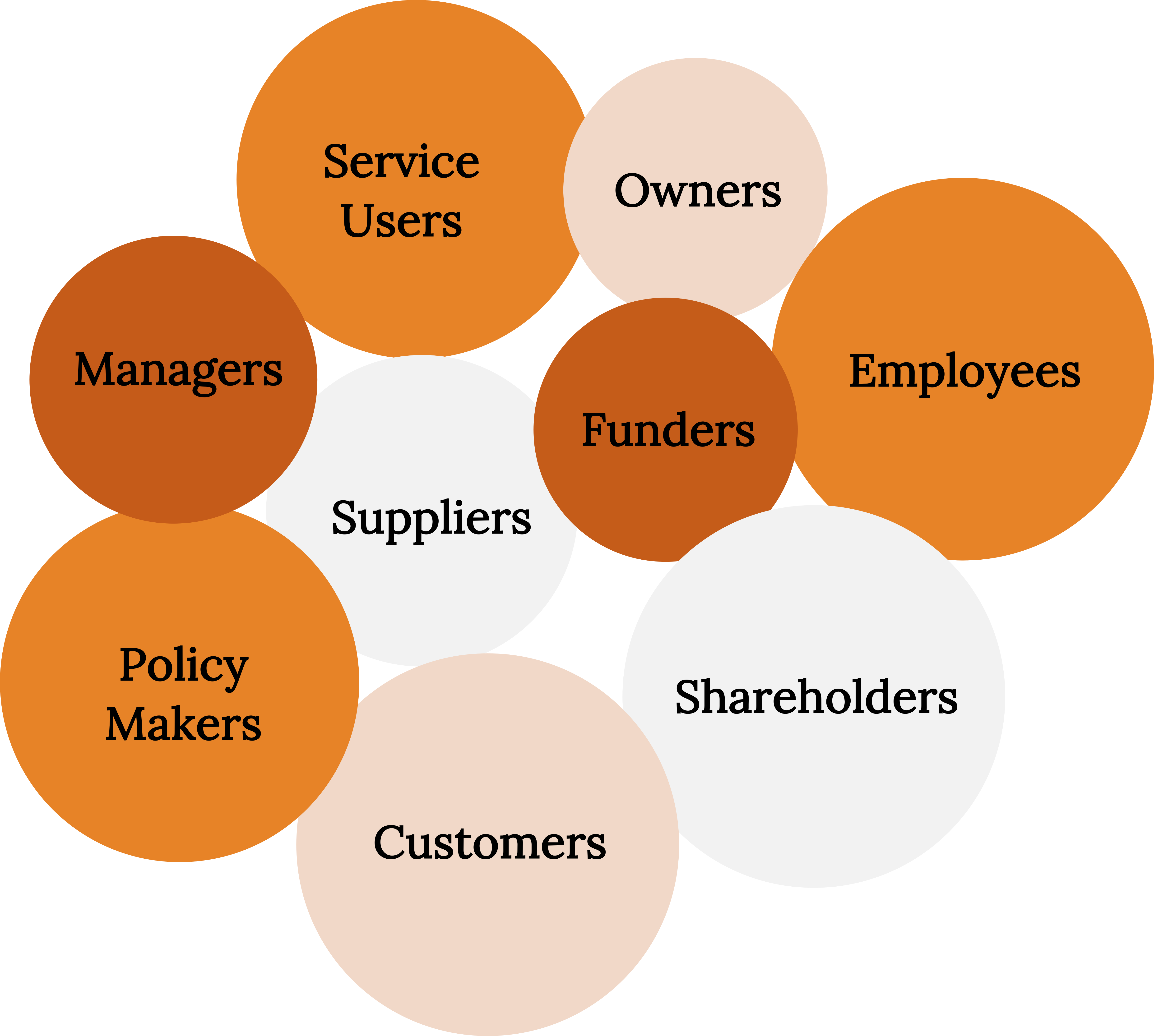 Nine circles, all labeled with different business stakeholders. Listed from top to bottom: owners, employees, service users, managers, funders, shareholders, suppliers, policy makers, and customers.
