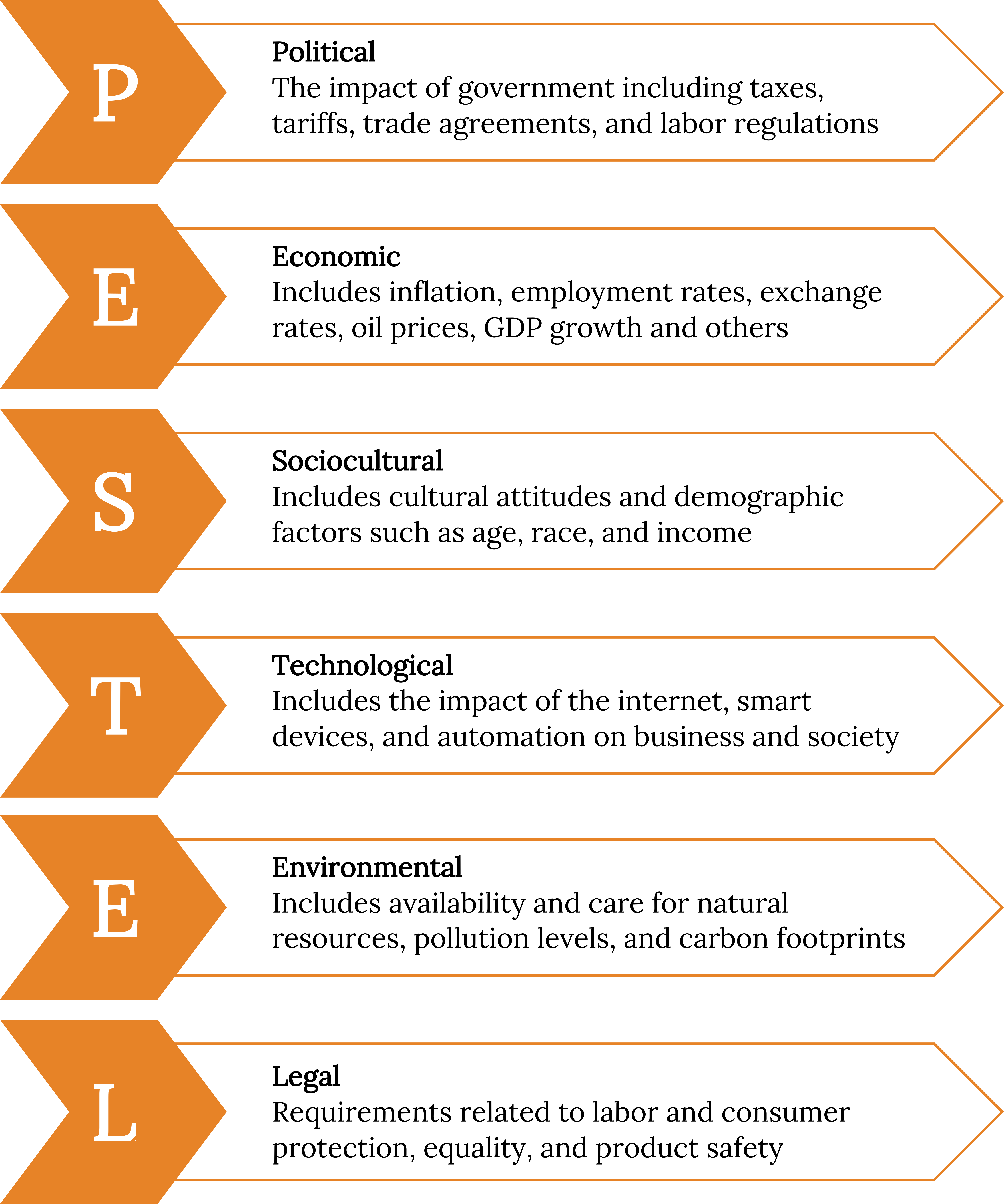 A list of the PESTEL Analysis process. Each item is contained inside an arrow pointing right spelling PESTEL from Top to bottom. From P to L the steps are: P) Political: the impact of government including taxes, tariffs, trade agreements, and labor regulations. E) Economic: includes inflation, employment rates, exchange rates, oil prices, GDP growth and others. S) Sociocultural: includes cultural attitudes and demographic factors such as age, race, and income. T) Technological: includes the impact of the internet, smart devices, and automation on business and technology. E) Environmental: includes availability and care for natural resources, pollution levels, and carbon footprints. L) Legal: requirements related to labor and consumer protection, equality, and product safety.