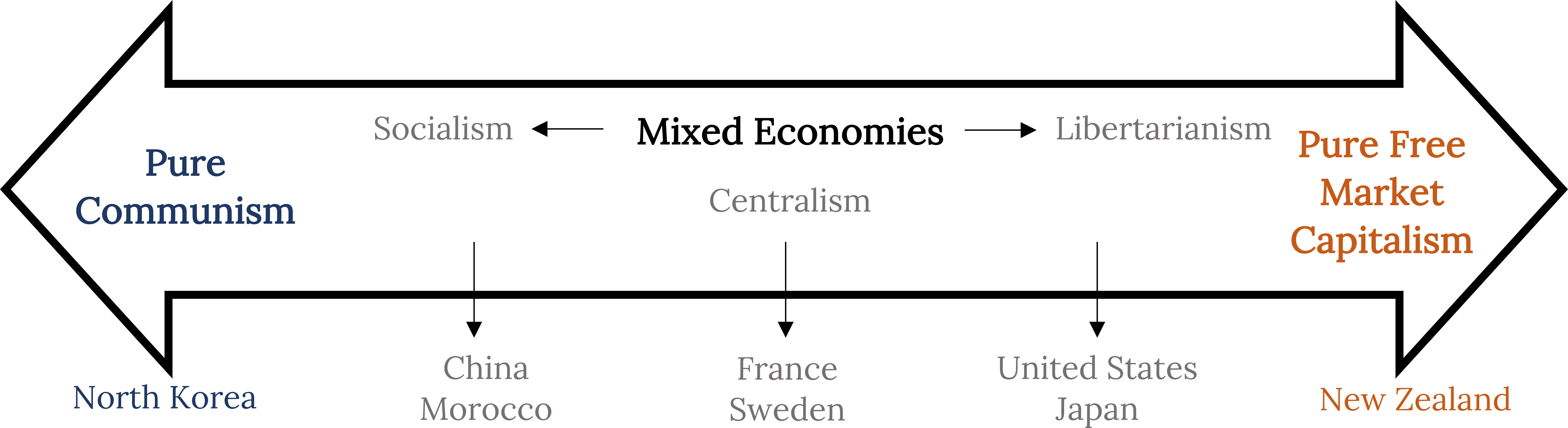 An open, double ended arrow showing the economic spectrum. The left side is labeled “Pure Communism” and the right side is labeled “Pure Free Market Capitalism.” Inside the middle of the arrow is a heading labeled “Mixed Economies” with a left heading of “Socialism,” a right heading of “Libertarianism”, and a middle heading of "Centralism." Underneath the arrow are example countries, with lines from the names toward the larger arrow to indicate where they lie on the spectrum. From left (Pure Communism) to right (Pure Free Market Capitalism) to countries read: North Korea, China and Morocco, France and Sweden, United States and Japan, New Zealand.