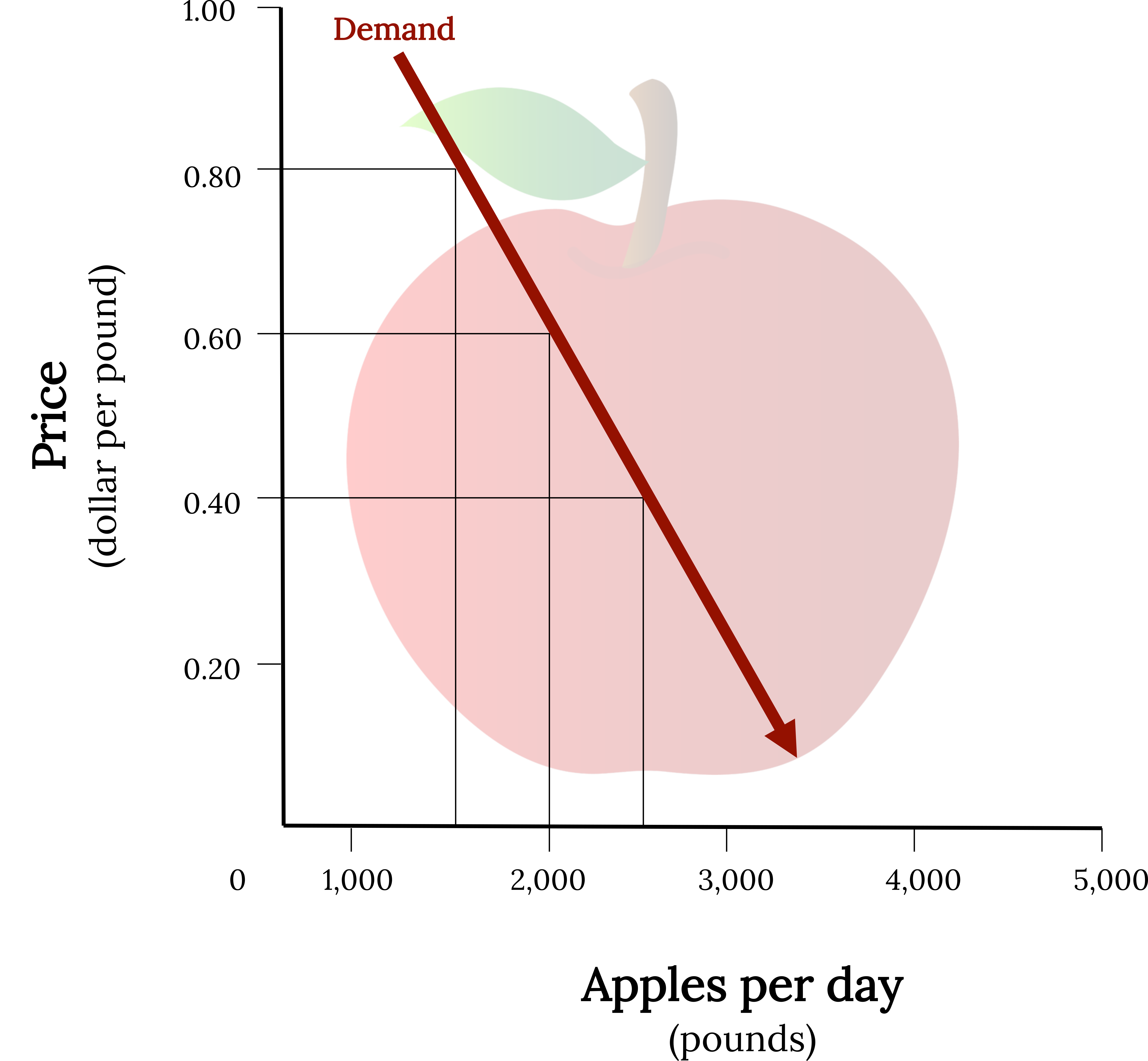 In the background is an apple. In the foreground is an x, y plot of the demand curve of apples. The x-axis, representing peaches (pounds per day) extends from 0 to 5,000 in 1,000 increments. The y-axis, price (dollars per pound) extends from 0 to 1.00 in 0.20 increments. The curve is a straight, negative line. Three dashed lines show points of intersection from the y-axis to the x-axis. The first dashed line set extends from 0.80 on the y-axis to the curve, and down from the curve to a point between 1,000 and 2,000 on the x-axis. The second dashed line set extends from 0.60 to the curve, then from the curve to 2,000 on the x-axis. The third dashed line set extends from 0.40 on the y-axis to the curve, then from the curve to a point between 2,000 and 3,000 on the x-axis.