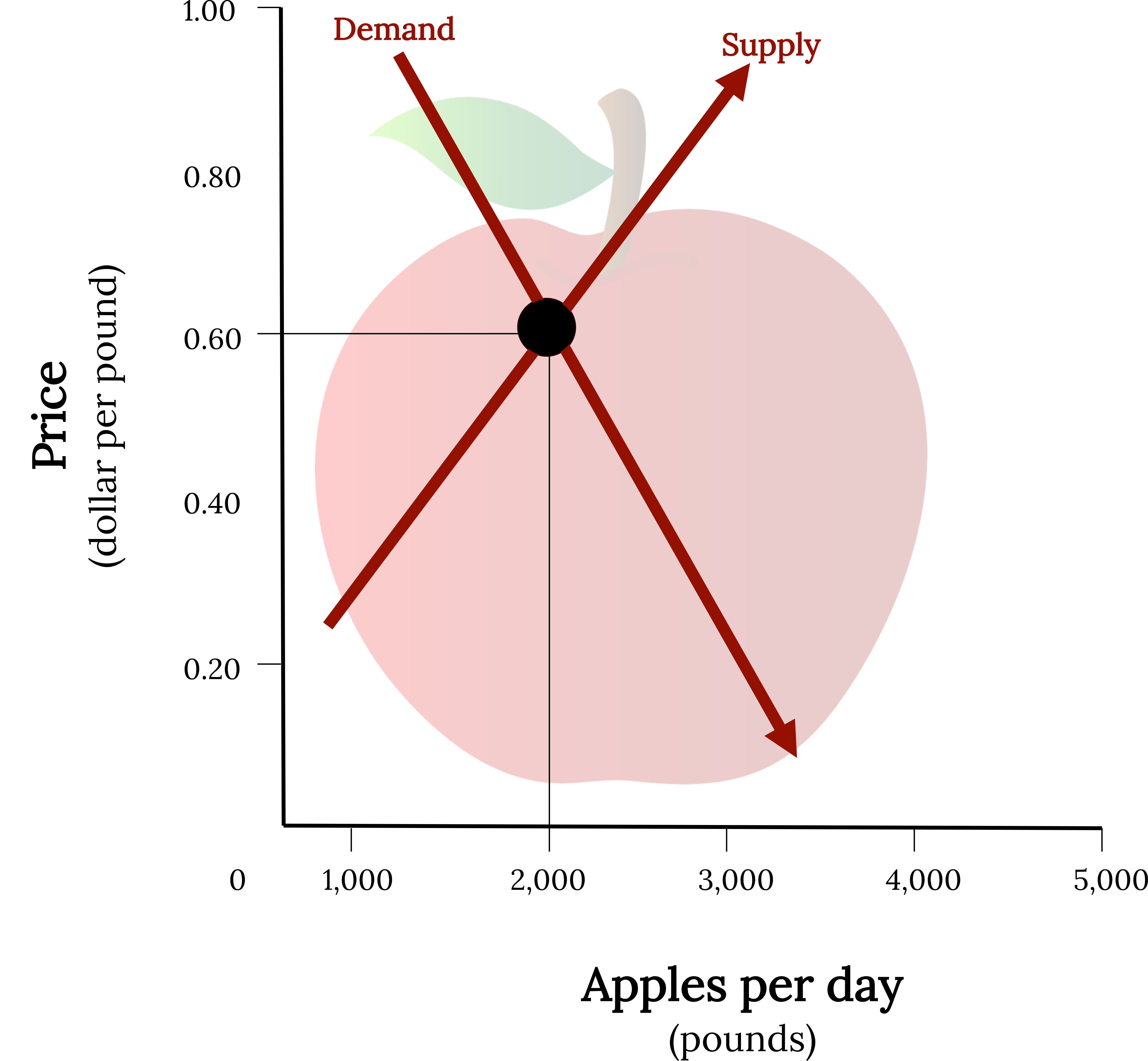 In the background is an apple. In the foreground is an x,y plot displaying both the supply and ddemand curve from 3.3 and 3.4. A black circle marks where the two lines intersect, (2,000, 0.60).