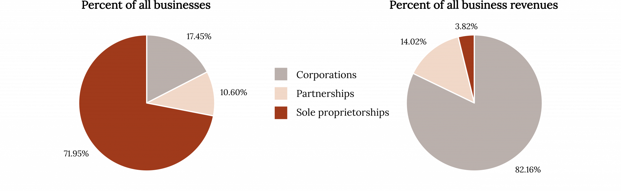 Chapter 6 Forms of Business Ownership Fundamentals of Business, 4th