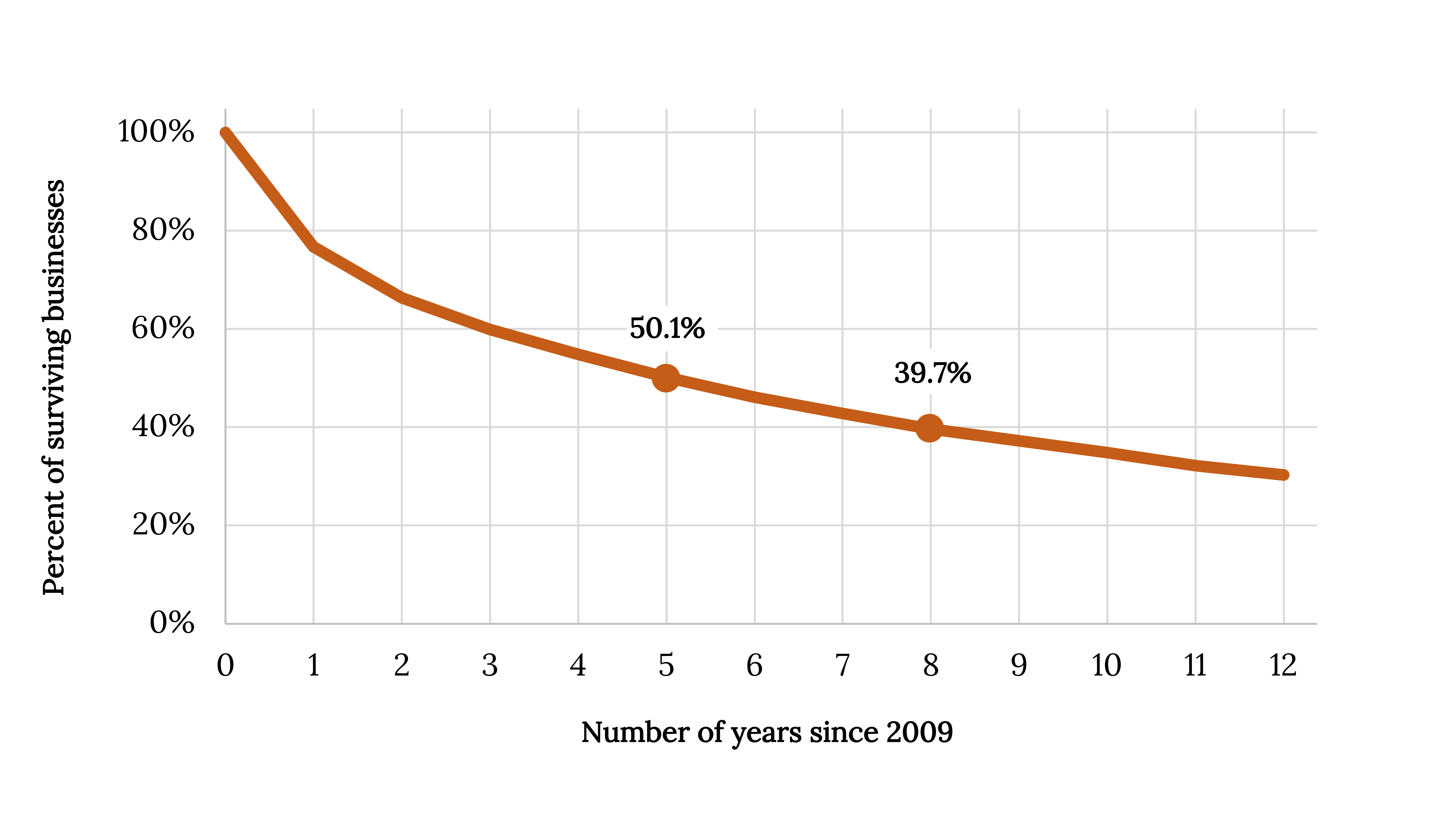 A line graph of the percentage of business survival rate over time. The x-axis shows the year, beginning from Year 0 to Year 12 in one year increments. The y-axis shows percentages from 0% to 100% in increments of 20%. At Year 0, the percentage is at 100%. By Year 5, the percentage has decreased to 50.1%. At Year 8, the percentage has decreased to 39.7%, and it keeps declining until Year 12, where it is around 30%.