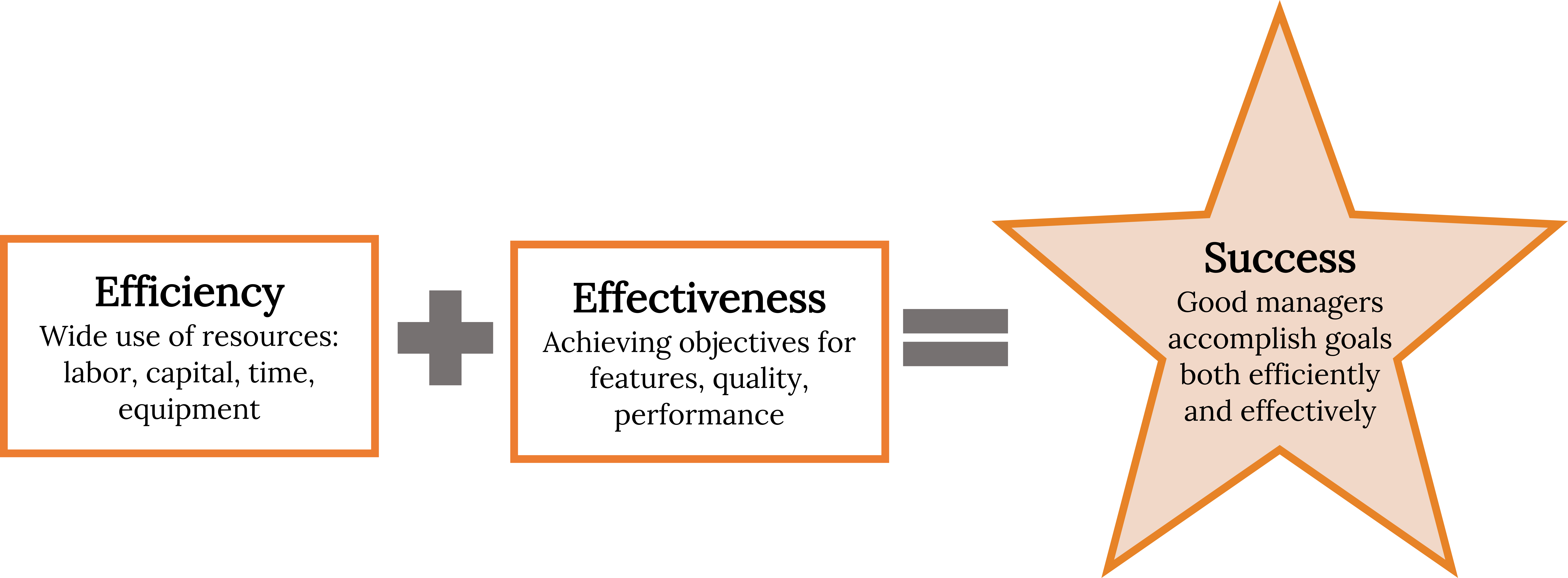 Three text boxes, side by side horizontally. The first box, labeled “Efficiency,” reads “Wise use of resources: labor, capital, time, equipment.” A plus sign joins it to the second box, which is labeled “Effectiveness.” It reads “achieving objectives for features, quality, performance.” An equals sign then connects it to the third box, which is labeled “Success.” It reads “good managers accomplish goals both efficiently and effectively.”
