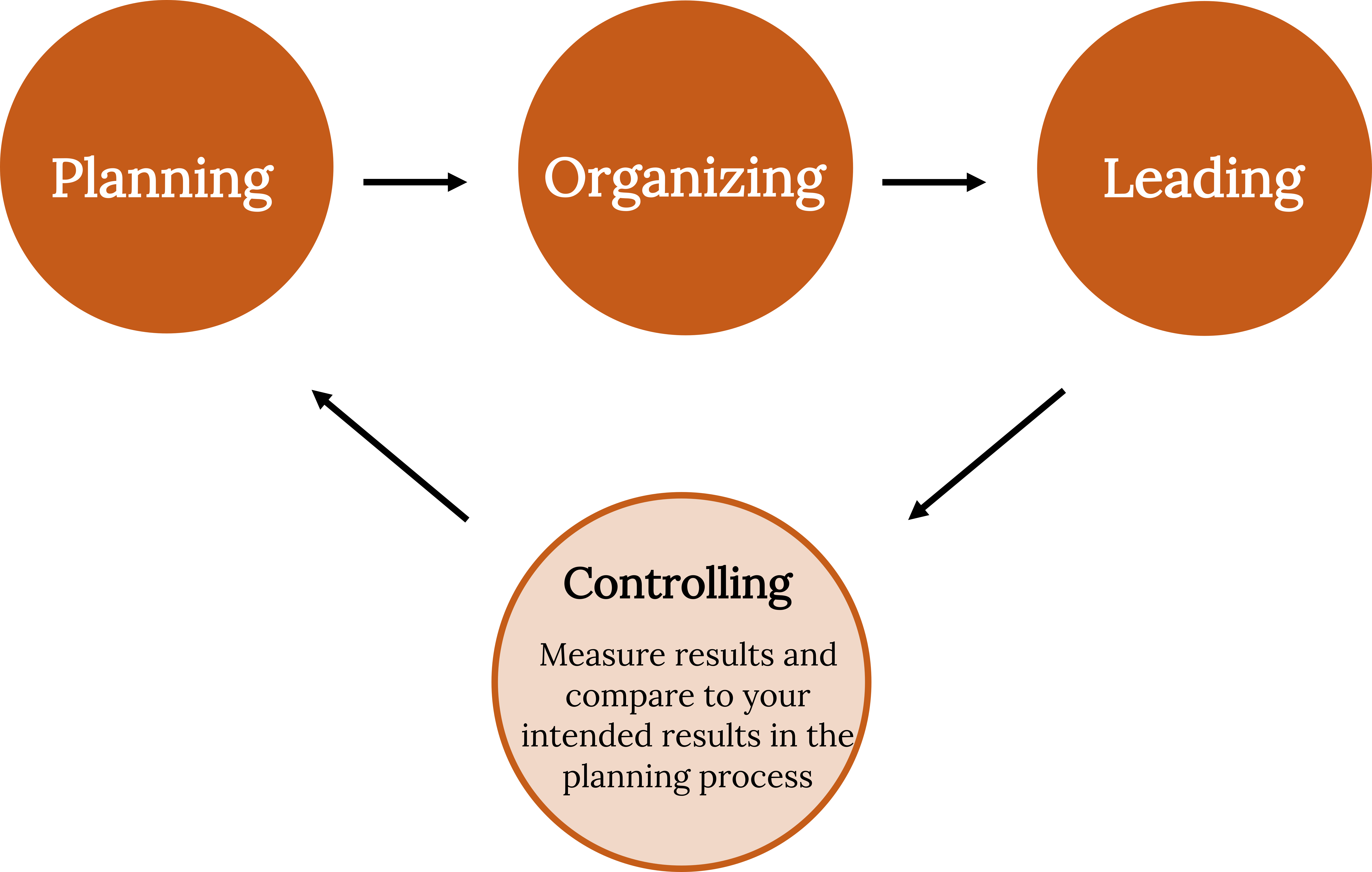 A flow chart of the Management Process, laid out as 3 circles beside each other horizontally with a right-pointing arrow between each. From left to right the boxes read: Planning, Organizing, and Leading. An arrow points from the Leading circle to a fourth circle that is placed below these three labeled Controlling with the caption 'measure results and compare to your intended results in the planning process'. An arrow points from the “Controlling” box back around to the “Planning” box to show a continuous path.