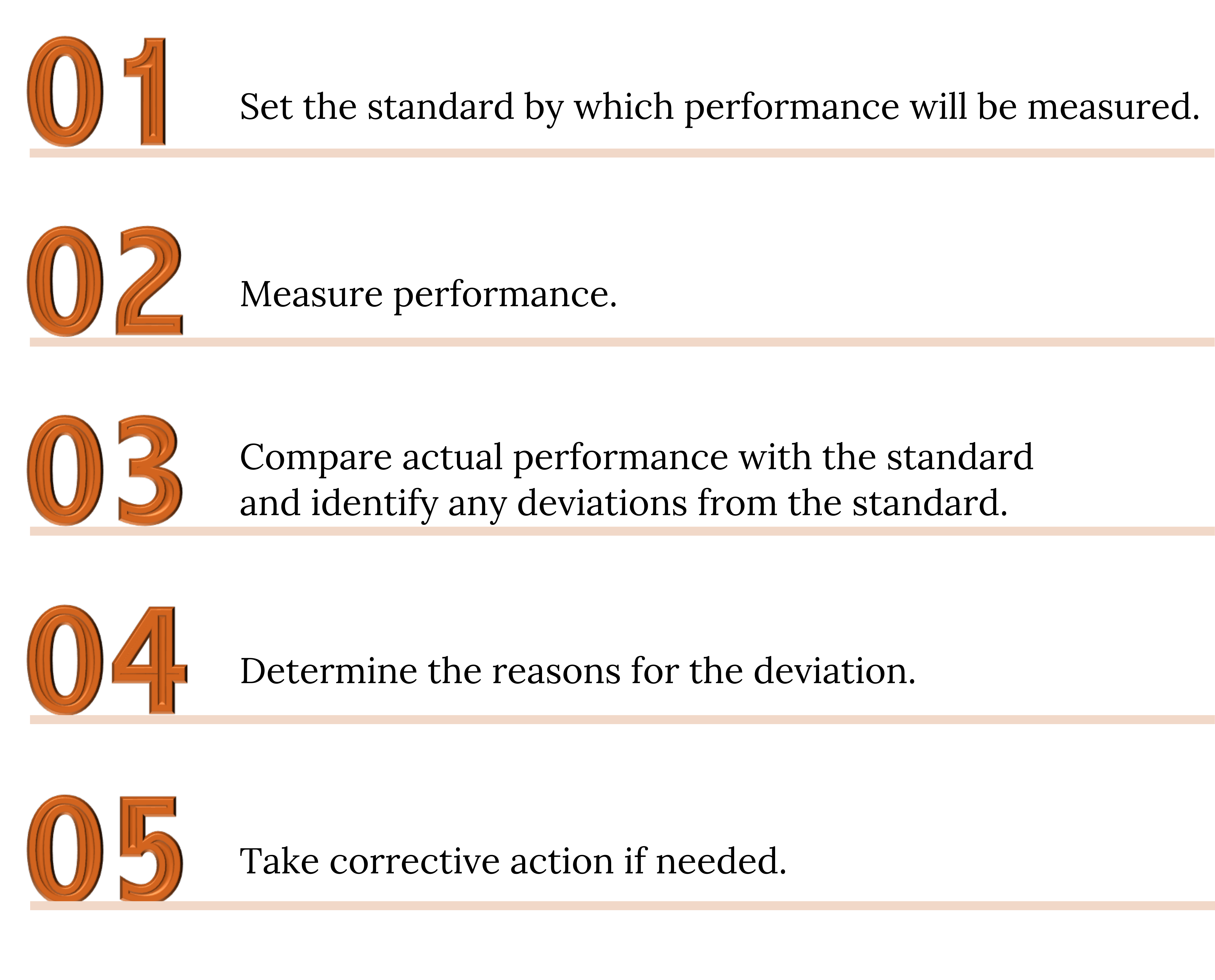 A list of the Control Process. From 1 to 5 the steps are: 1) Set the standard by which the performance will be measured. 2) Measure performance. 3) Compare actual performance with the standard and identify any deviations from the standard. 4) Determine the reasons for the deviation. 5) Take corrective action if needed.