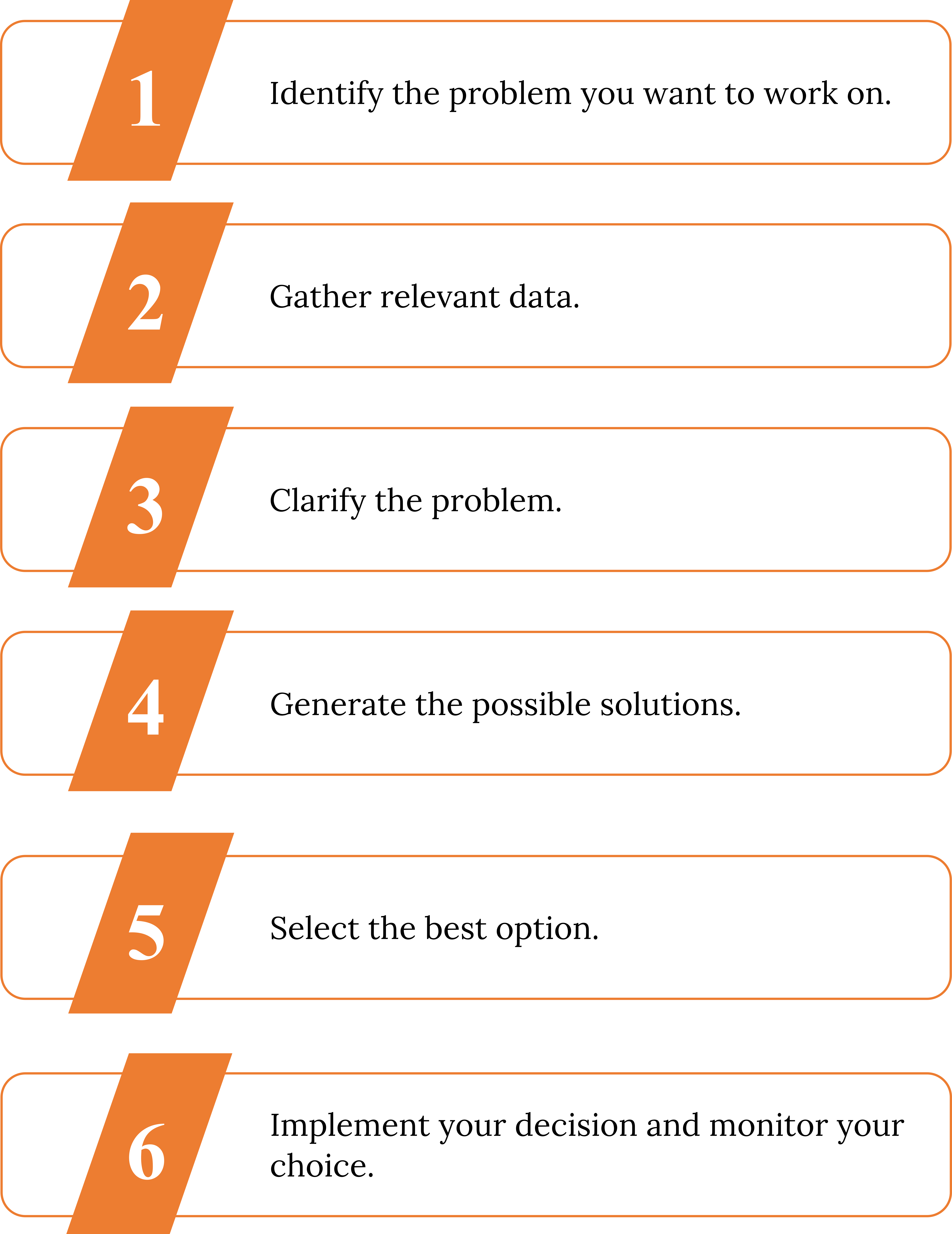 A list of the problem solving and decision making process. From 1 to 6 the steps are: 1) Identify the problem you want to work on. 2) Gather relevant data. 3) Clarify the problem. 4) Generate possible solutions. 5) Select the best option. 6) Implement your decision and monitor your choice.