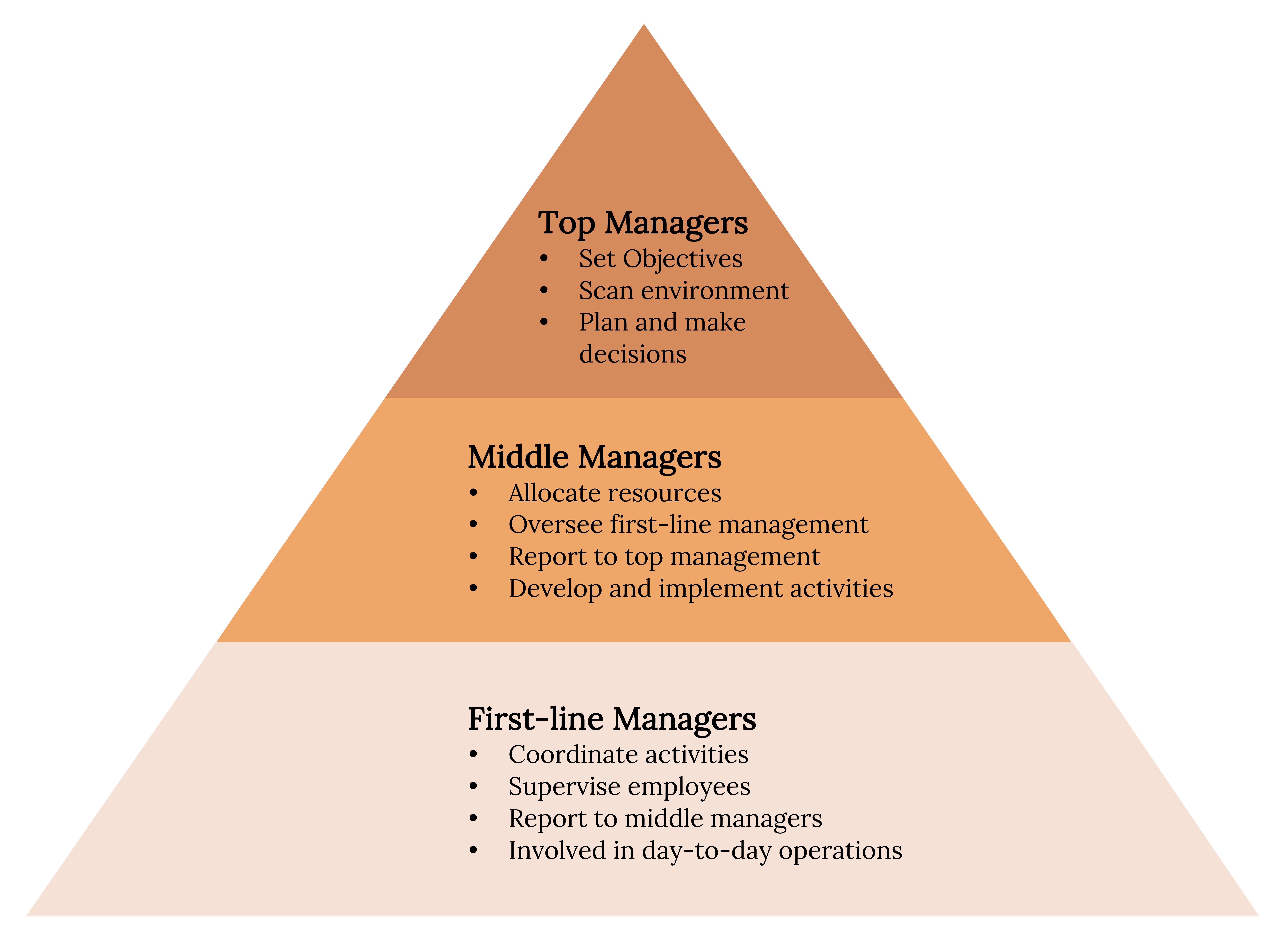 A pyramid diagram showing the three levels of management and tasks associated with the position in bullet points. At the bottom of the pyramid is the First-line Managers, with four bullet points: Coordinate activities; Supervise employees; Report to middle managers; Involved in day-to-day operations. The middle level of the pyramid is the Middle Managers, with four bullet points: Allocate resources; Oversee first-line managers; Report to top management; Develop and implement activities. The top level of the pyramid is the Top Managers, with three bullet points: Set objectives; Scan environment; Plan and make decisions.