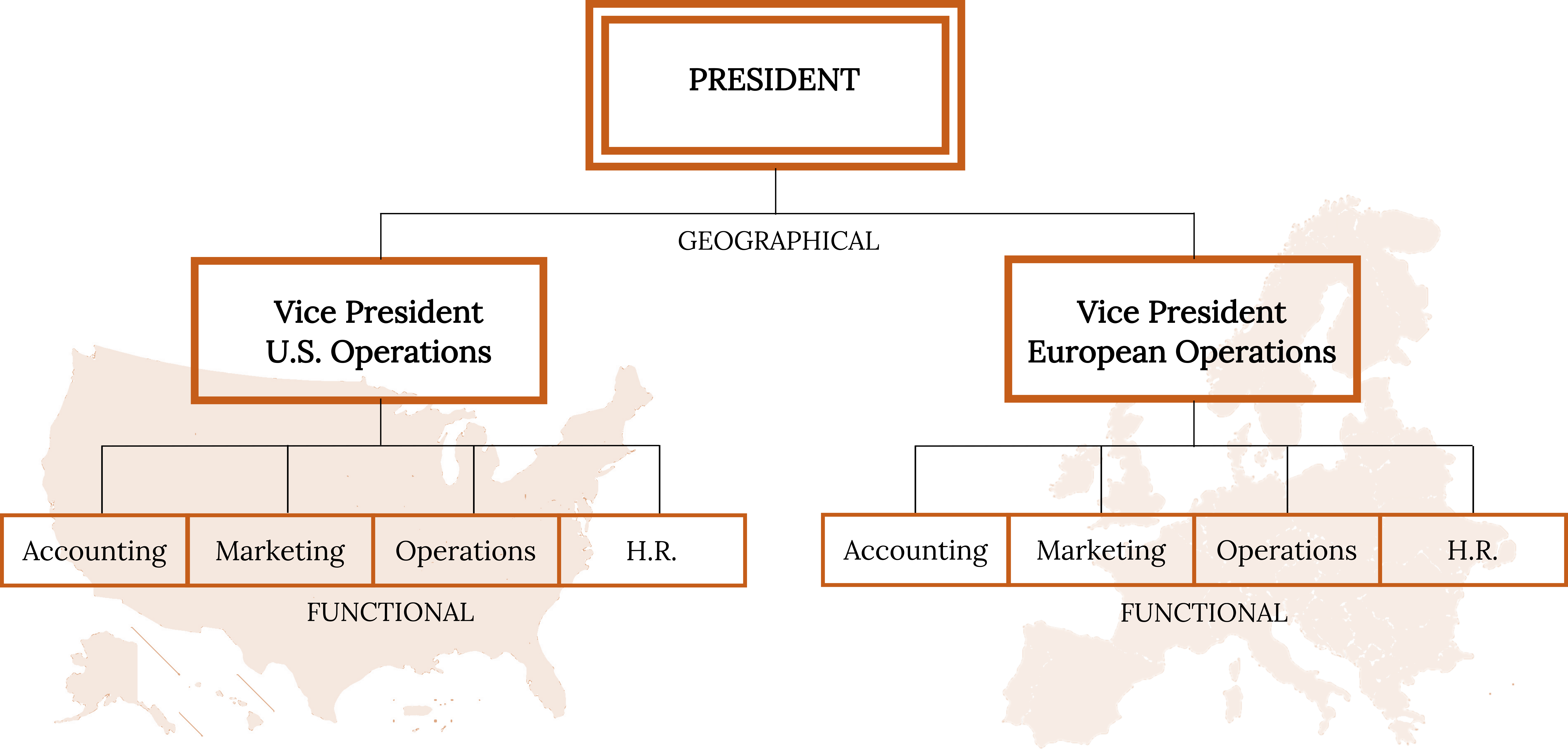 An organizational chart laid over a world map, with the left arm overlaid on a map of the United States and the right arm overlaid on a map of Europe. At the top of the chart is the President. The two arms under the President are labeled “Geographical.” The left arm begins with the Vice President of U.S. Operations. Underneath are four departments: Accounting, Marketing, Operations, and Human Resources. The right arm begins with the Vice President of European Operations. Underneath are four departments: Accounting, Marketing, Operations, and Human Resources. Under the bottom of each arm is labeled “Functional.”