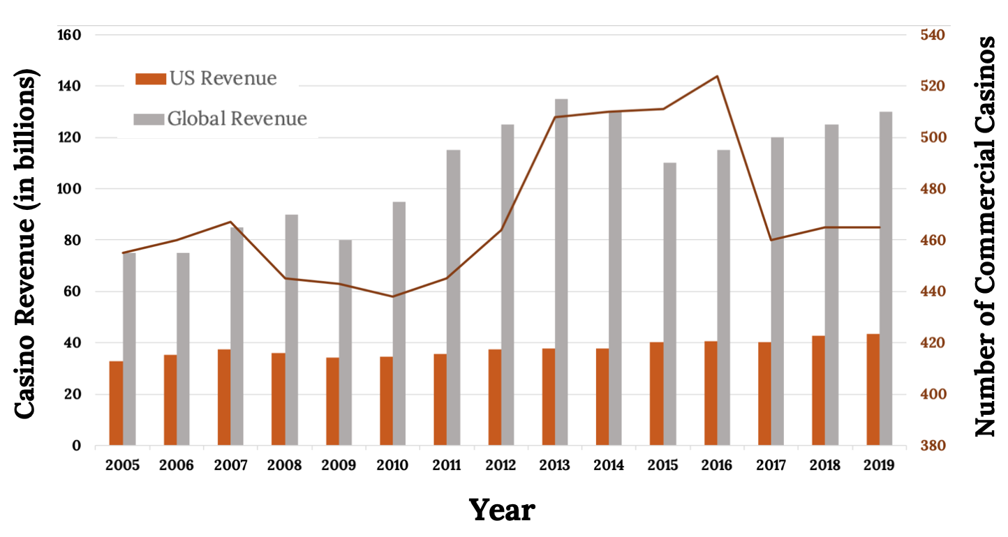 Side by side bar chart compares US casino revenues to global casino revenues. The global revenues have gradually increased over the years, with peaks in 2013 and 2019. US data shows a similar increasing trend, with peaks in 2007, 2018, and 2019. A line graph overlays the chart to show the number of commercial casinos. It peaks in 2015 and 2016, with lows in 2010 and 2019.