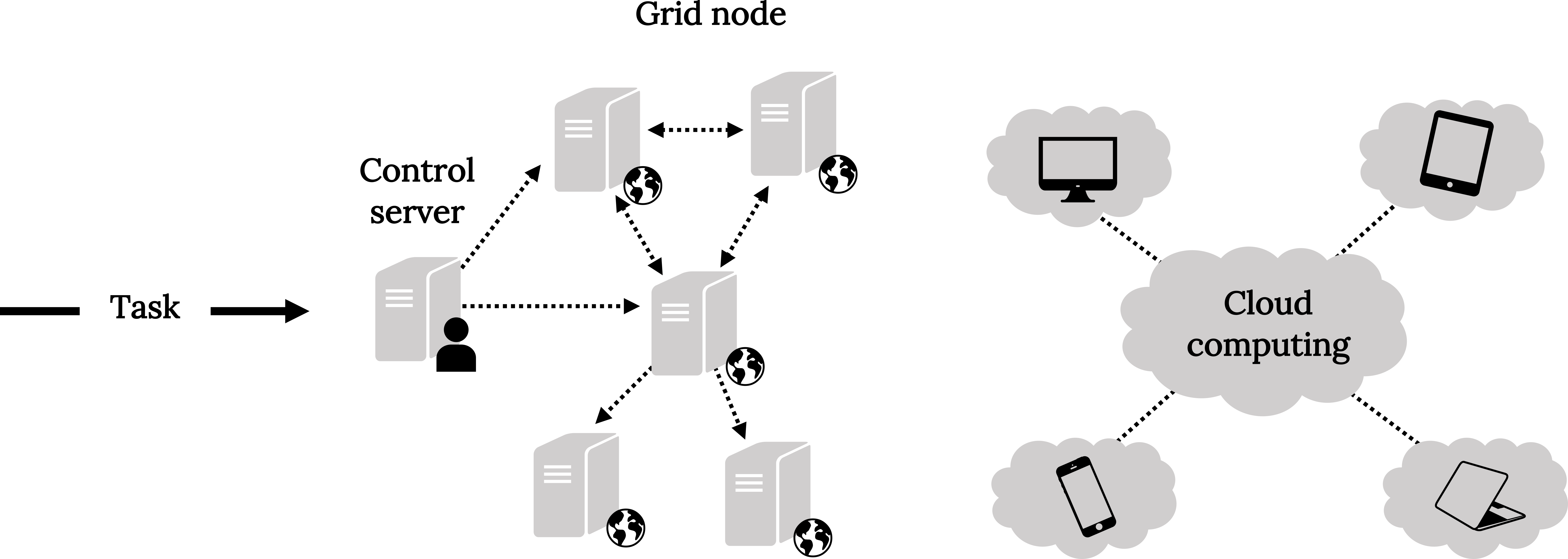 In grid computing, a task is sent to a control server, then bounced back and forth between servers around the globe. With cloud computing, multiple devices, such as laptops, cell phones, networks, all connect to a single cloud source.