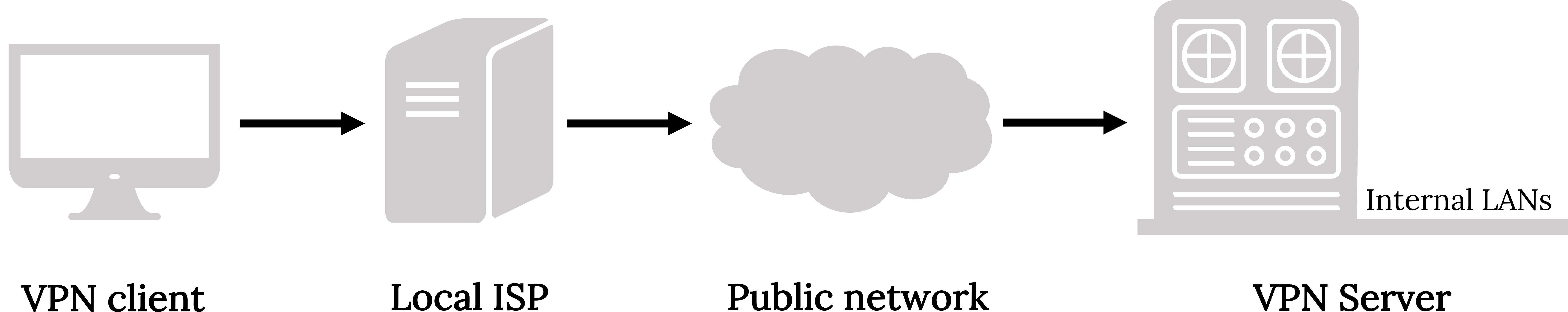 A linear diagram. An arrow points from a computer, labeled as a VPN client, to a local ISP server. An arrow points from the local ISP to a public network, shown as a cloud. An arrow points from the cloud to a large VPN server, with an internal LAN.