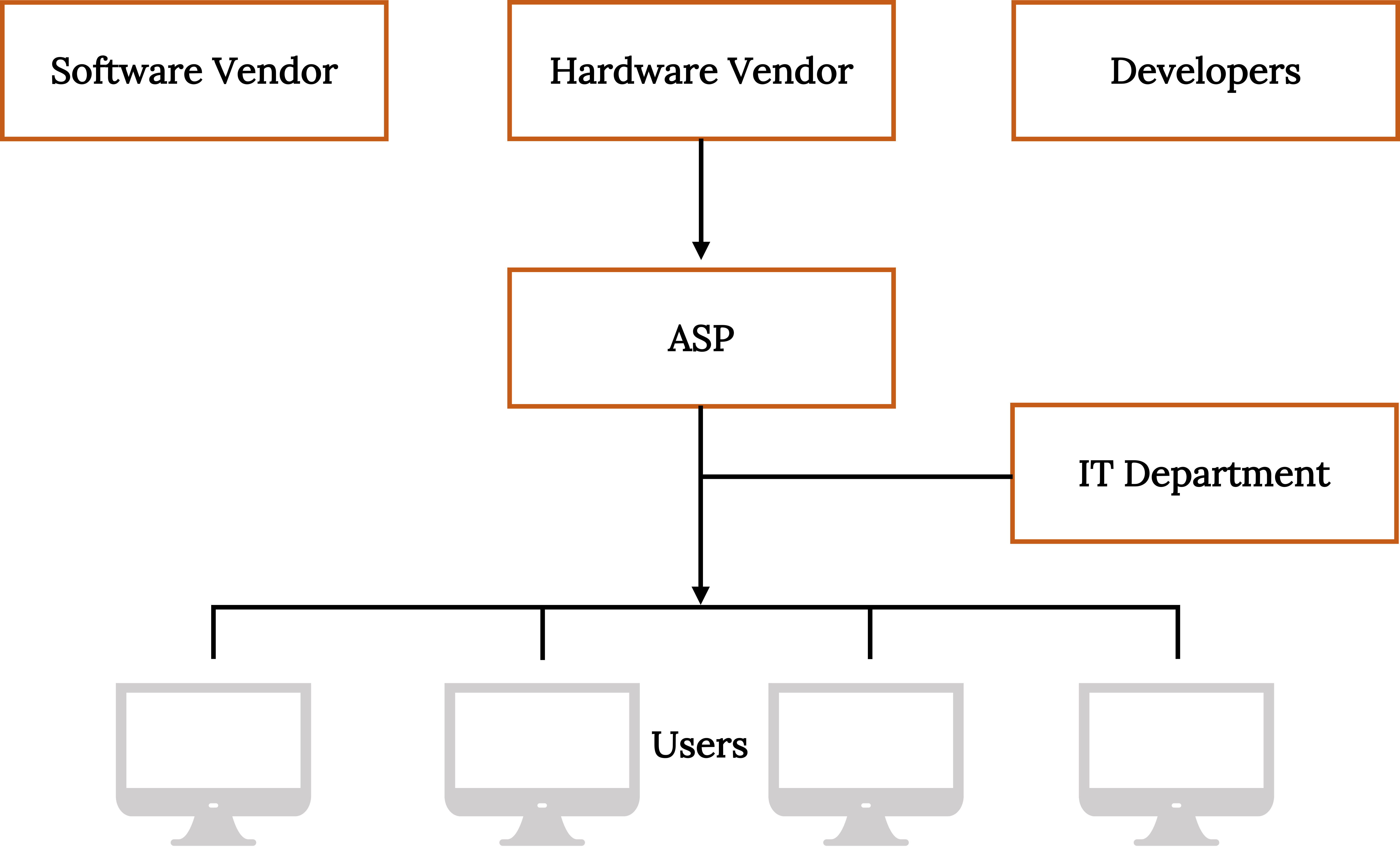 A diagram shows that a software vendor, hardware vendor, and developers all flow into an ASP, which then flows into an audience of users. Between the ASP and the users is the IT department.