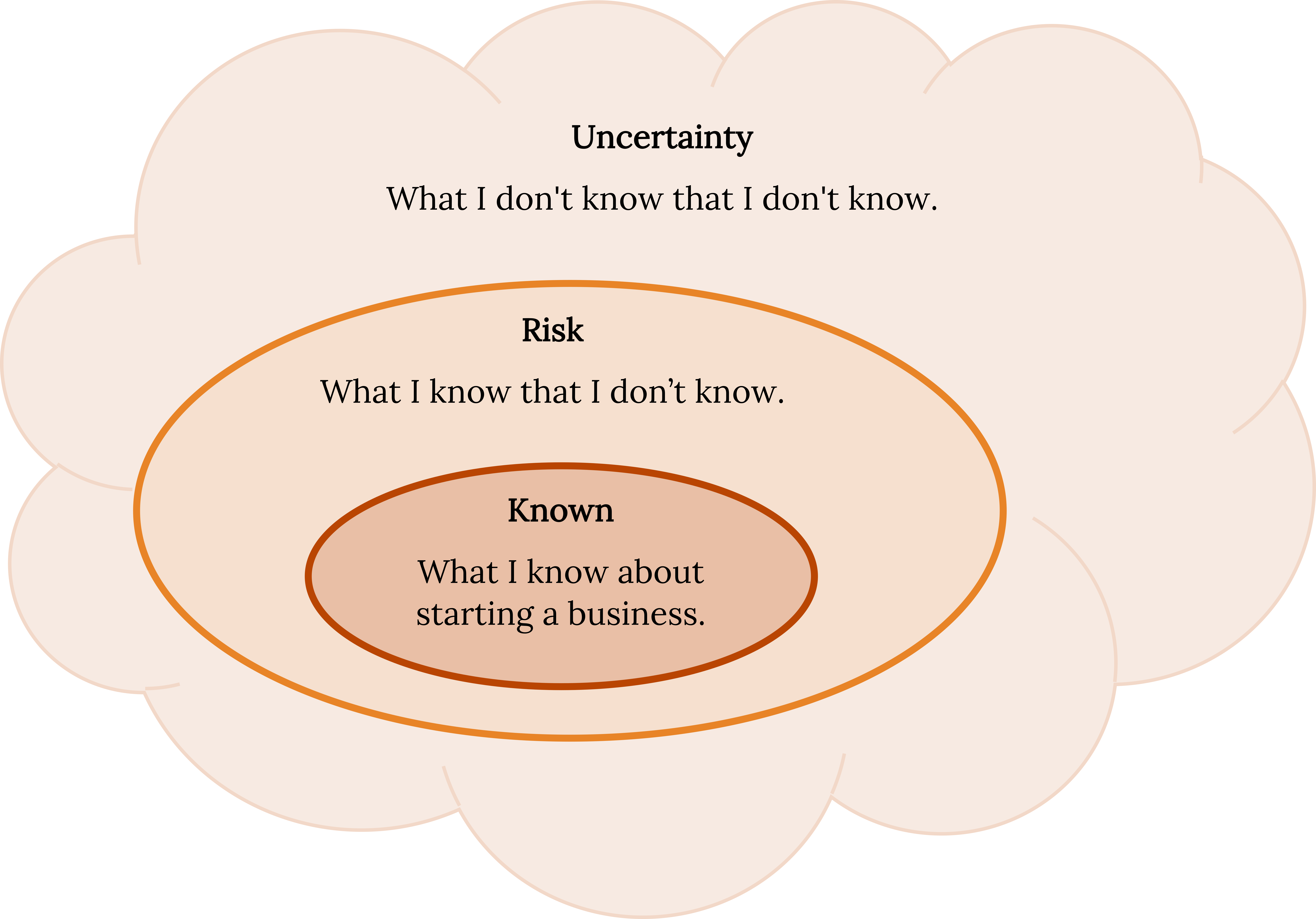Three circles, stacked inside of eachother. Innermost: Known (what i know about starting a business). Next level: Risk (what I know that I don't know). Outermost: Uncertainty (what I don't know that I don't know).
