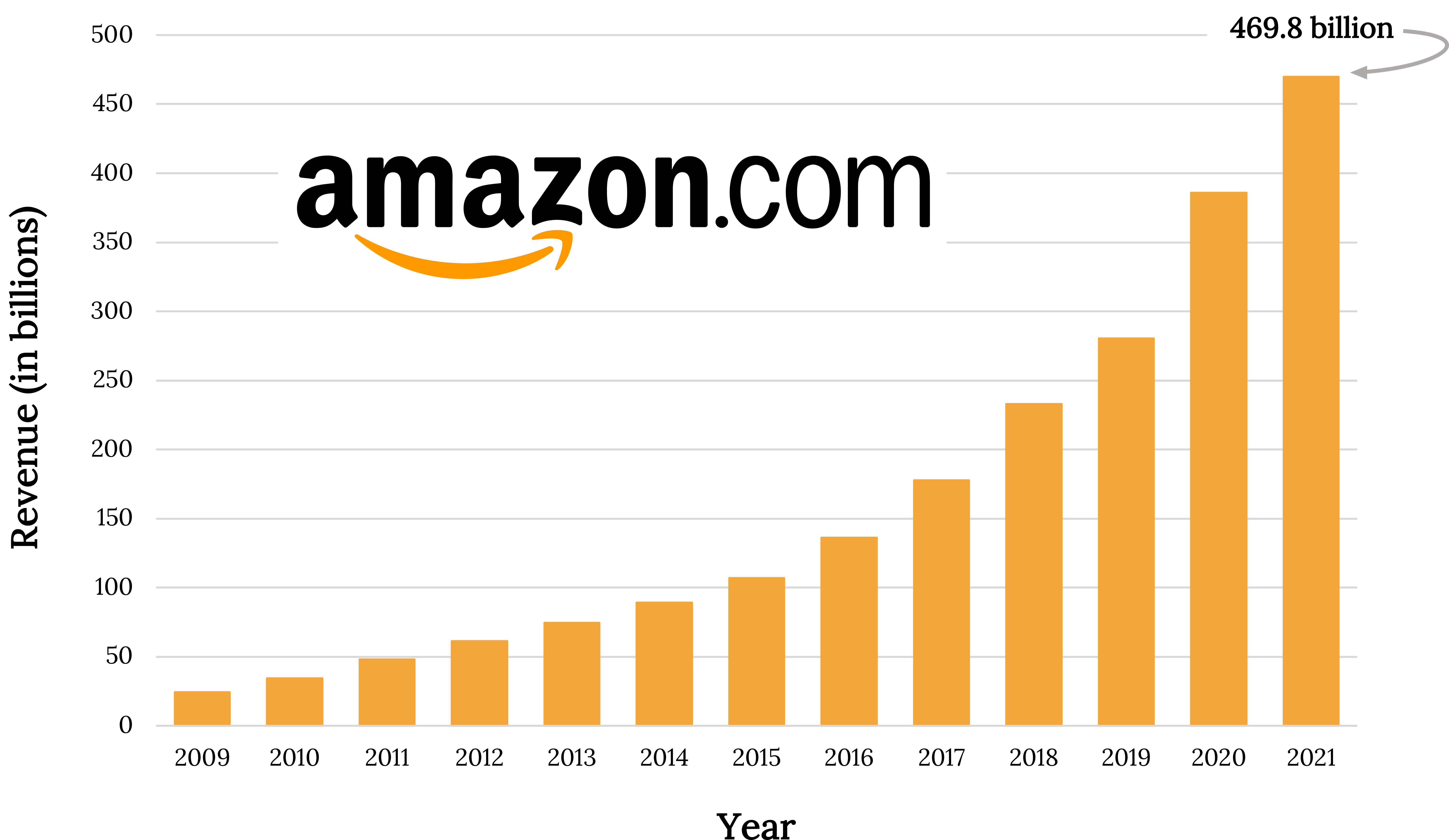 Vertical bar graph of the growth of annual revenue for Amazon.com, with the logo laid over the top of the graph. The x-axis shows the year, from 2009 to 2021 in 1 year increments. The y-axis shows the dollar amount, from $0 to $500 billion. In 2009, revenue equaled roughly 25 billion. Revenue grew consistently to 469.8 billion in 2021.