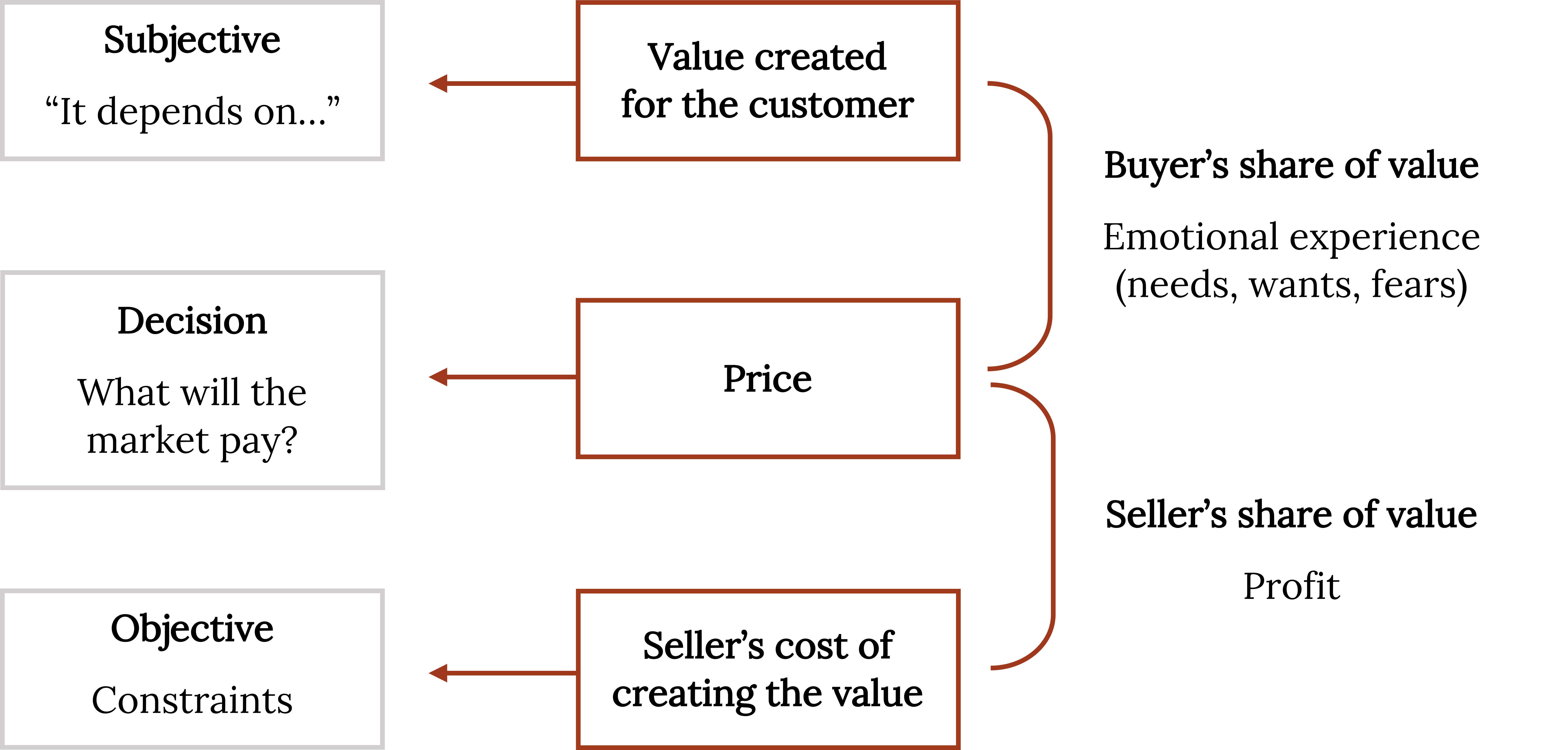 Value created for the customer arrow to subjective (It depends on...). Price arrow to decision (what will the market pay?). Seller's cost of creating the value arrow to objective (constraints). Value created for the customer/Price have a side note: Buyer's share of value (emotional experience including needs, wants, fears). Price/Seller's cost of creating the value have a side note: Seller's share of value (profit).