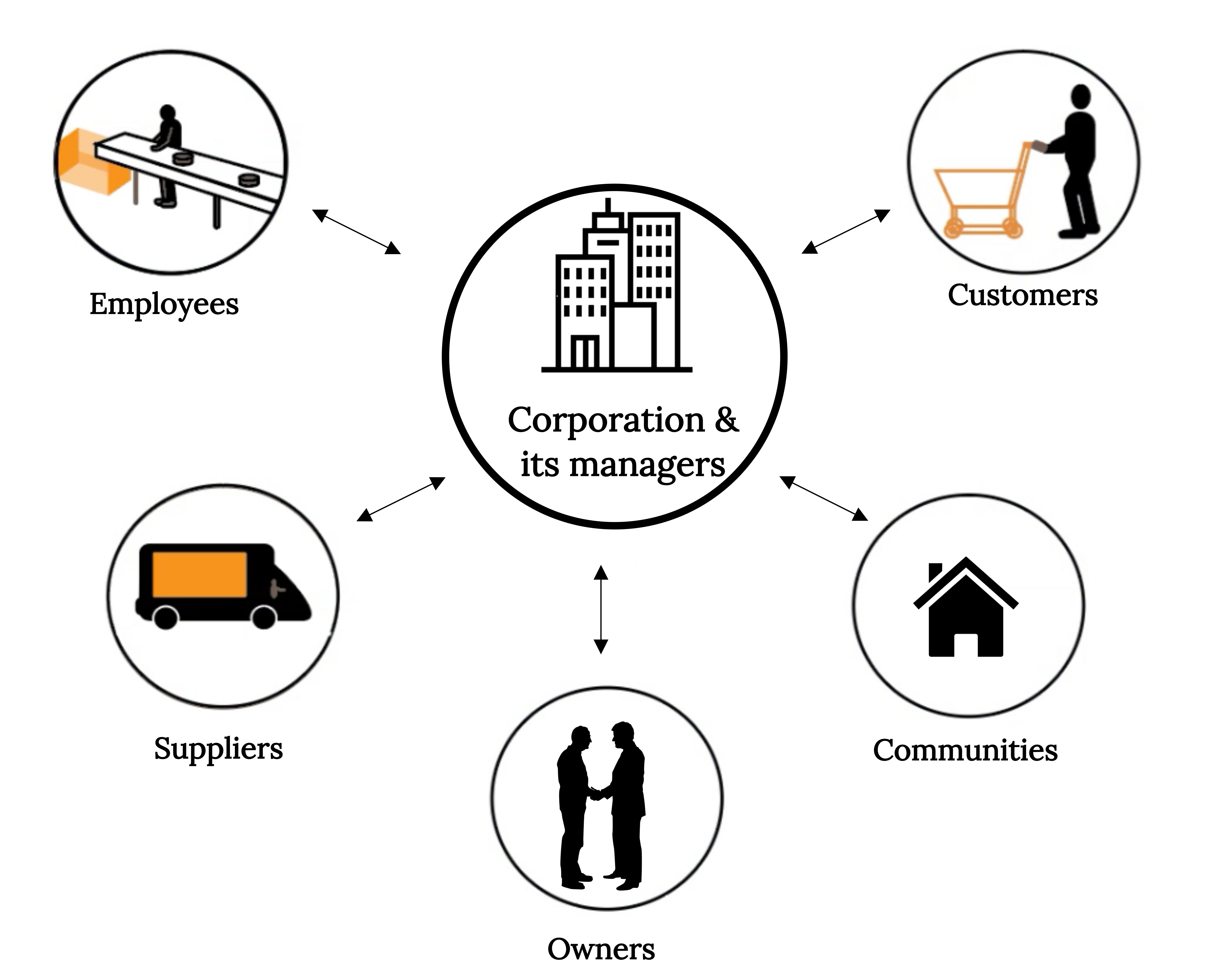 Five circles surround one circle in the middle, with double arrows between the middle circle and the other circles. The middle circle has an icon of a building with two people beside it, representing “The Corporation and its managers.” The first surrounding picture entails two people in business attire, labeled “Owners.” The next circle shows a person pushing a shopping cart, labeled “Customers.” The third circle shows three houses connected by a road, labeled “Communities.” The fourth circle shows a truck on a road, labeled “Suppliers.” The last circle shows two people working on an assembly line, labeled “Employees.”