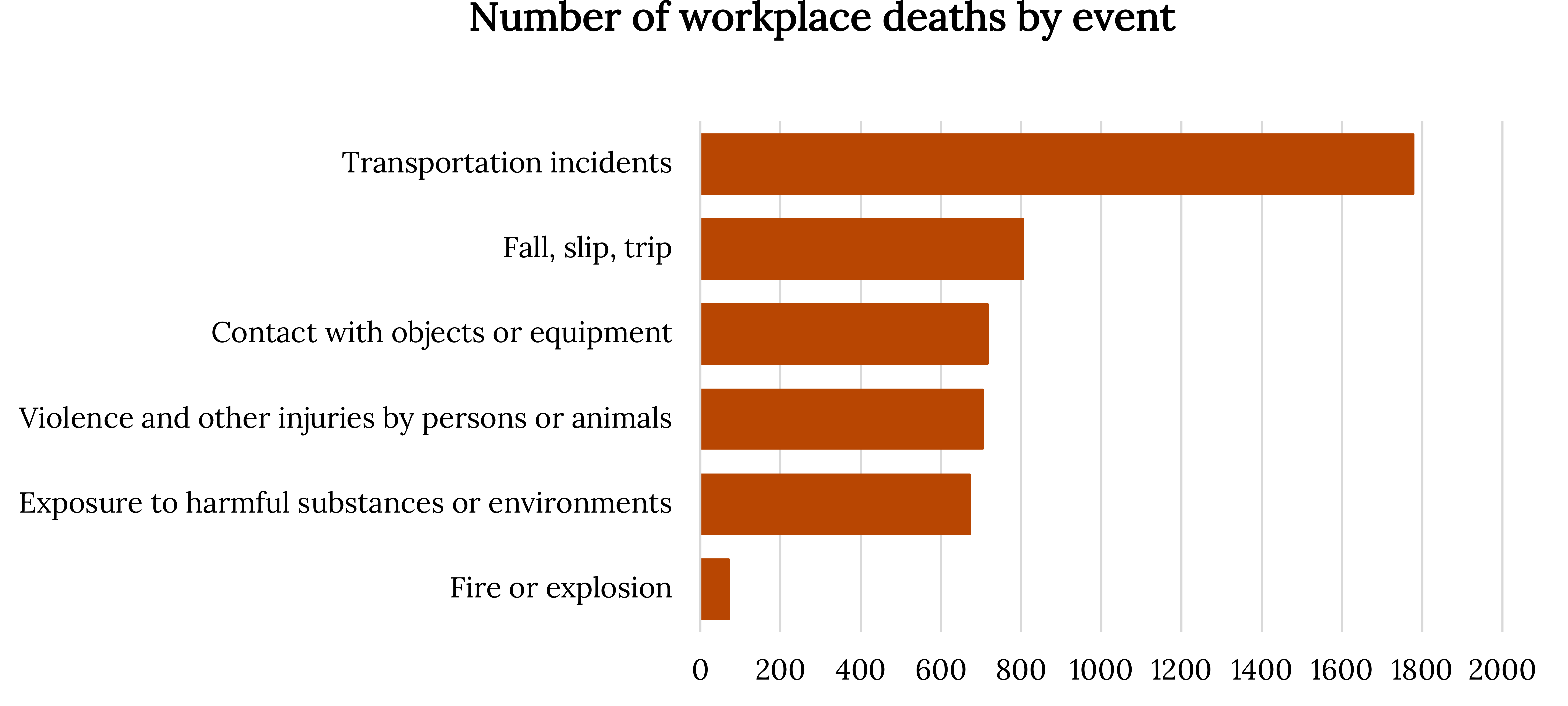 A horizontal bar graph showing workplace deaths based on event in 2020. From largest to smallest. Transportation incidents: 1778. Fall, slip, trip: 805. Contact with objects or equipment: 716. Violence and other injuries by persons or animals: 705. Exposure to harmful substances or environments: 672. Fire or explosion: 71.