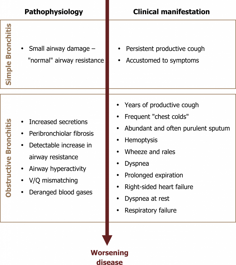 Arrow facing downward with text worsening disease. From top to bottom. Simple bronchitis: pathophysiology - small airway, damage - ‘normal’, airway resistance. Clinical manifestation - persistent productive cough, accustomed to symptoms. Obstructive bronchitis: pathophysiology - increased secretions, peribronchiolar fibrosis, detectable increase in airway resistance, airway hyperreactivity, V/Q mismatching, deranged blood gases. Clinical manifestation - years of productive cough, frequent ‘chest colds’, abundant and often purulent sputum, hemoptysis, wheeze and rales, dyspnea, prolonged expiration, (right sided heart failure), dyspnea at rest, respiratory failure