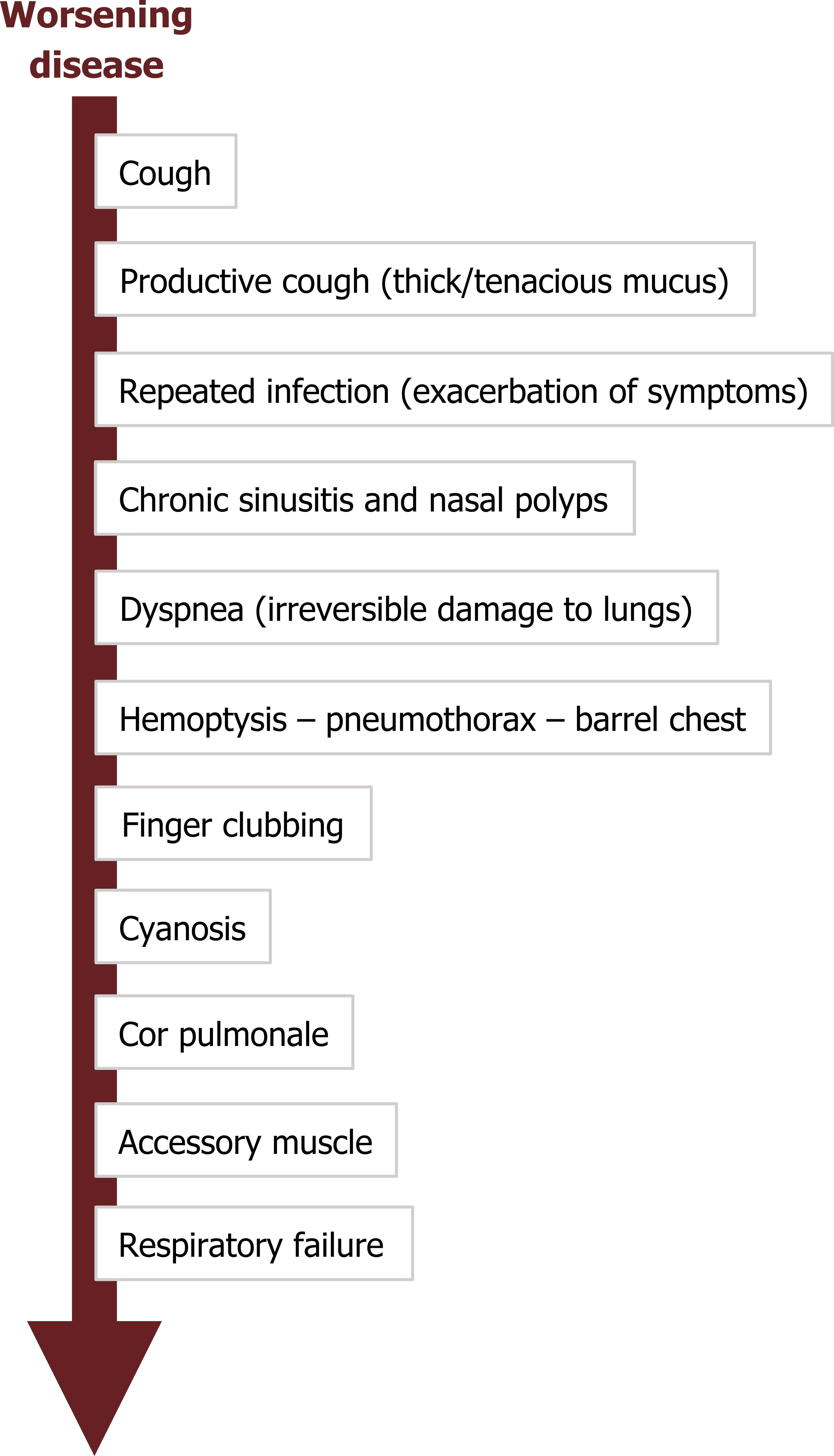 Arrow pointing downward with text worsening disease. From top to bottom: cough, productive cough (thick/tenacious mucus), repeated infection (exacerbation of symptoms), chronic sinusitis and nasal polyps, dyspnea (irreversible damage to lungs), hemoptysis - pneumothorax - barrel chest, finger clubbing, cyanosis, cor pulmonale, accessory muscle, respiratory failure