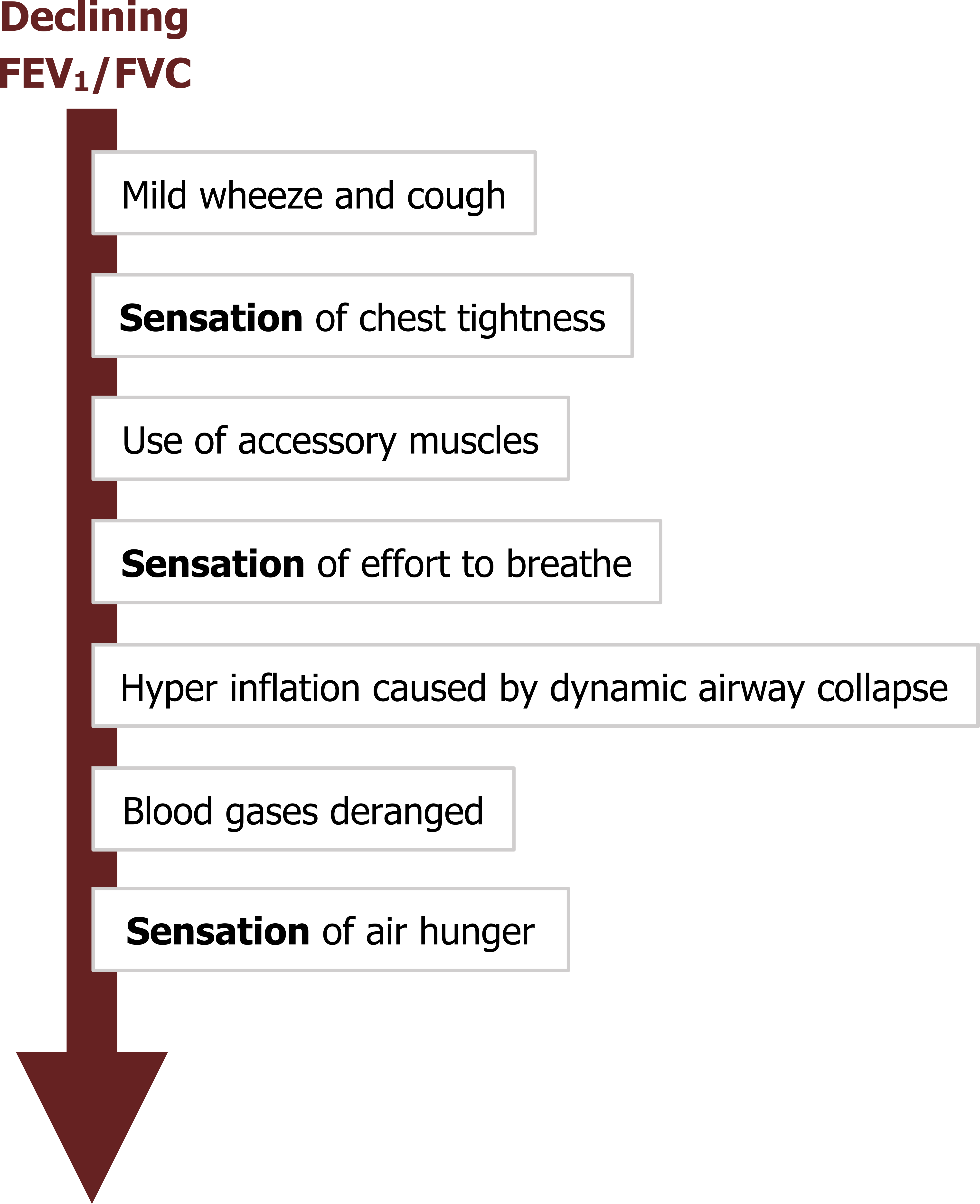 Arrow pointing downwards with text Declining FEV1/FVC. From top to bottom: Mild wheeze and cough, sensation of chest tightness, use of accessory muscles, sensation of effort to breathe, hyperinflation - dynamic airway collapse, blood gases deranged, sensation of air hunger.