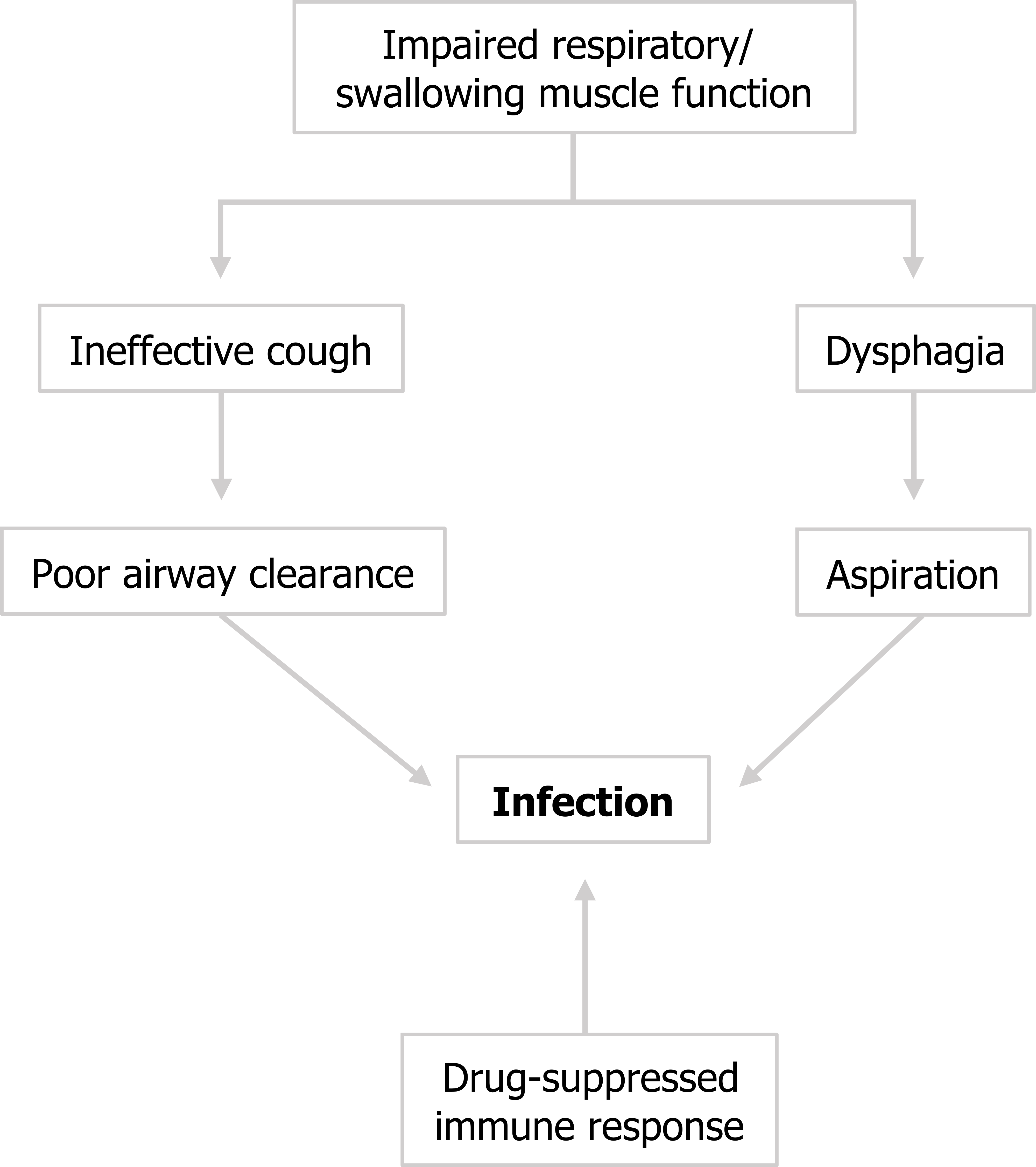 Impaired respiratory / swallowing muscle function arrow to ineffective cough arrow to poor airway clearance arrow to infection. Impaired respiratory / swallowing muscle function arrow to dysphagia arrow to aspiration arrow to infection. Drug suppressed immune response arrow to infection