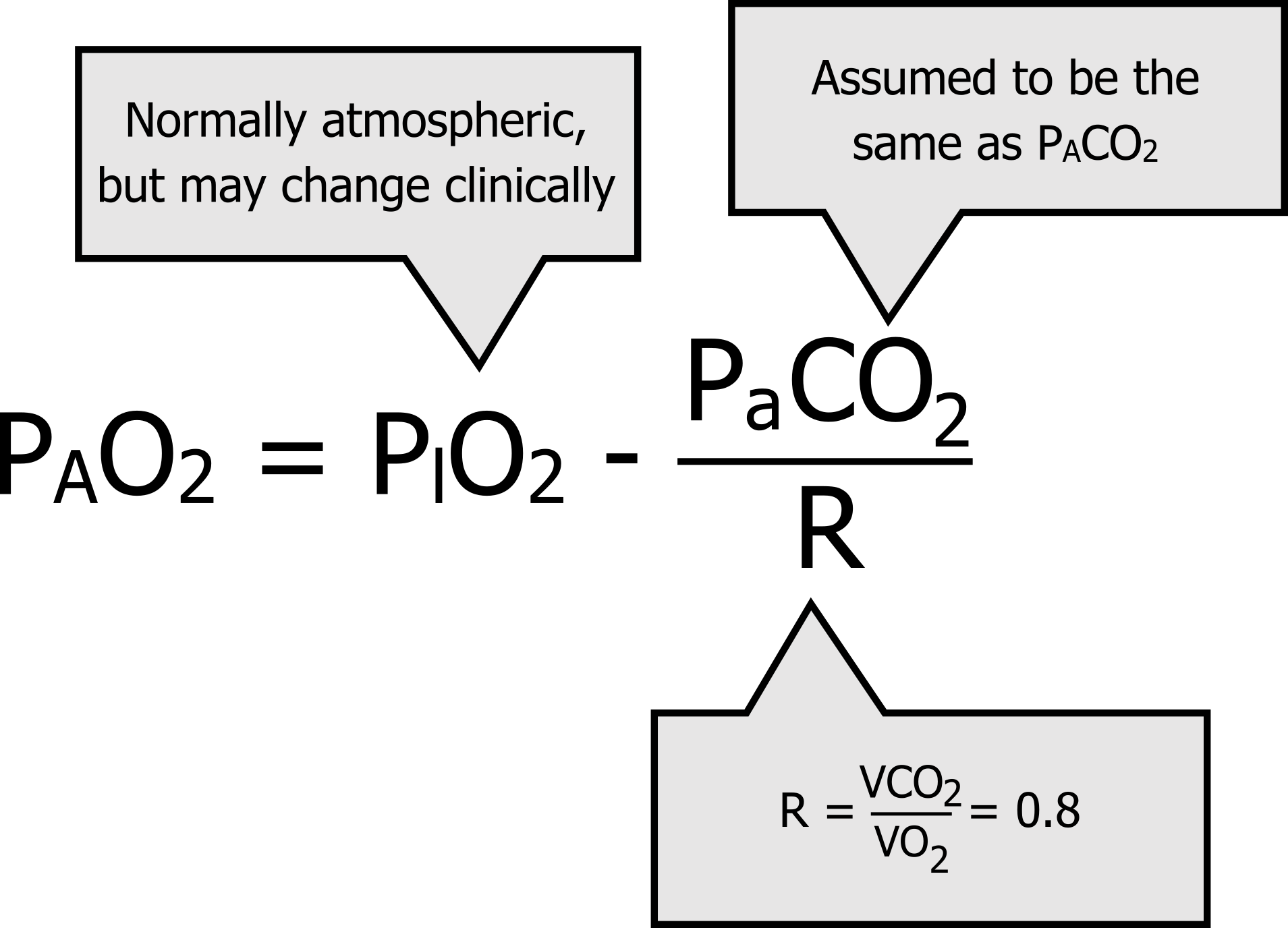 PAO2 = PIO2 - (PaCO2 divided by R). Arrow to PIO2 says Normally atmospheric, but may change clinically. Arrow to PaCO2 says assumed to be the same as PACO2. Arrow to R says R = VCO2 divided by VO2 = 0.8