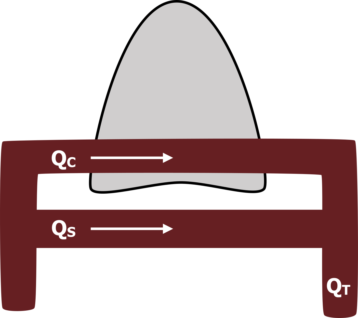 Image of a lung in the background. Two horizontal rectangles connected at both ends with vertical rectangles. Top horizontal rectangle: QC right arrow. Bottom horizontal rectangle: QS right arrow. Right vertical rectangle: QT