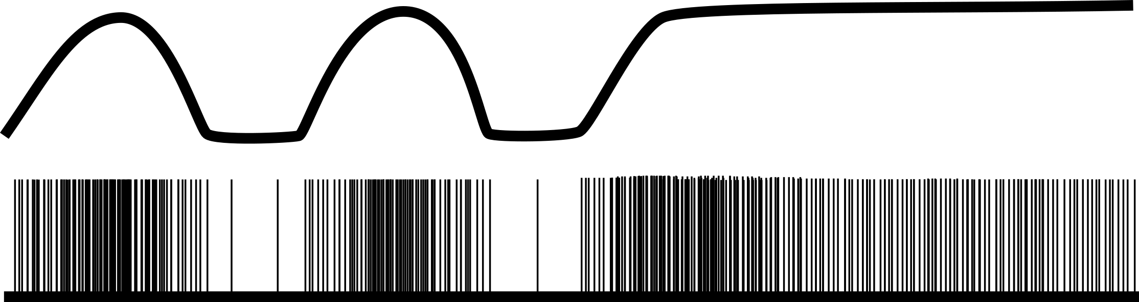 The image consists of two traces shown as black lines. The upper trace represents lung volume and the line rises and falls twice and then rises and remains high representing two lung inflations and deflations, then a sustained inflation. The lower trace represents pulmonary stretch receptor firing with an action potential being shown as a single vertical line. The number and density of vertical lines increases when the lung is inflated.