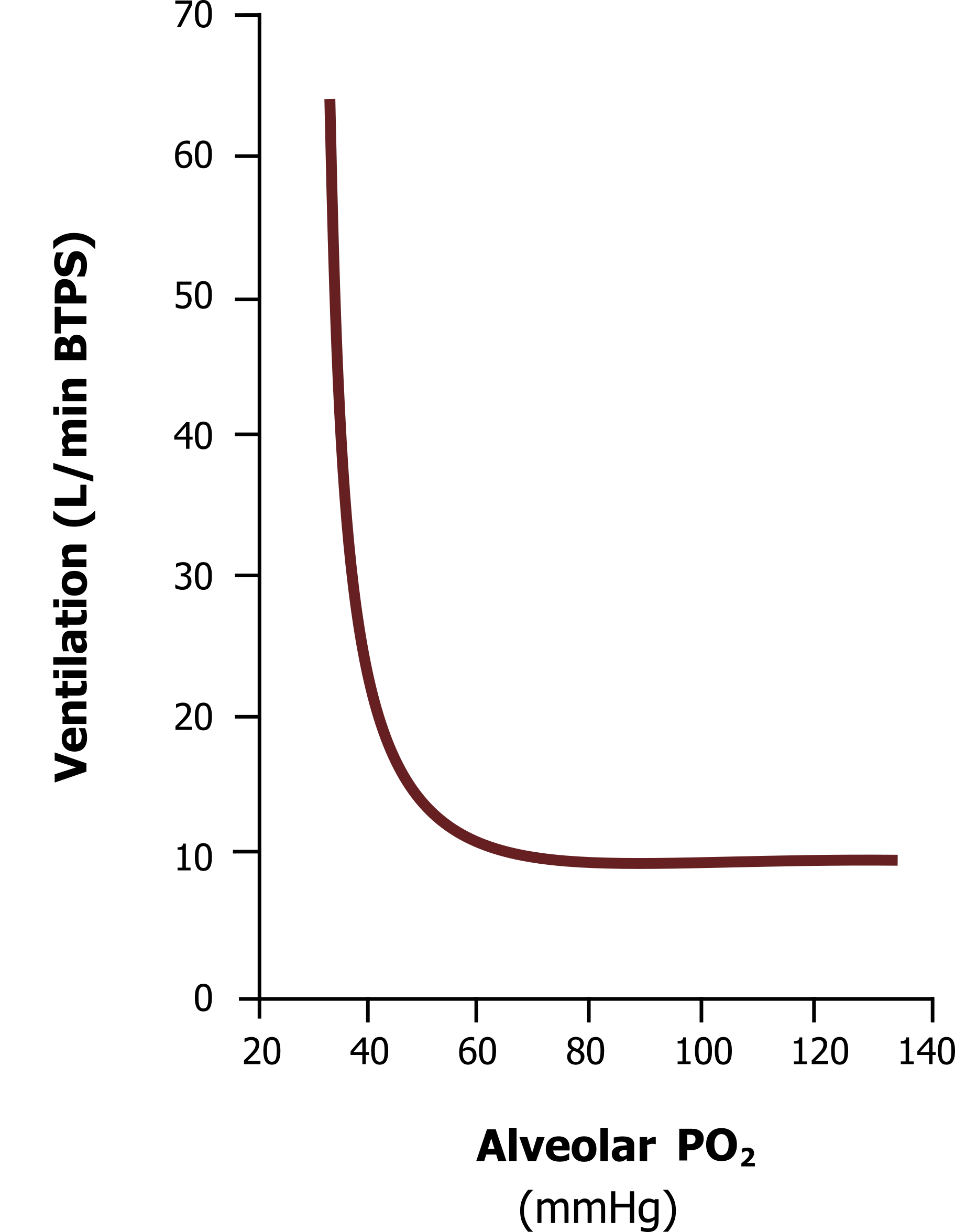 Graph with y-axis labeled ventilation (L/min BTPS) ranging from 0 to 60 and x-axis labeled Alveolar PO2 (mm Hg) ranging from 20 to 140. Curve open to the right beginning at (40, 70), flattening out at (60, 10) and ending at (140, 10). All values are approximate