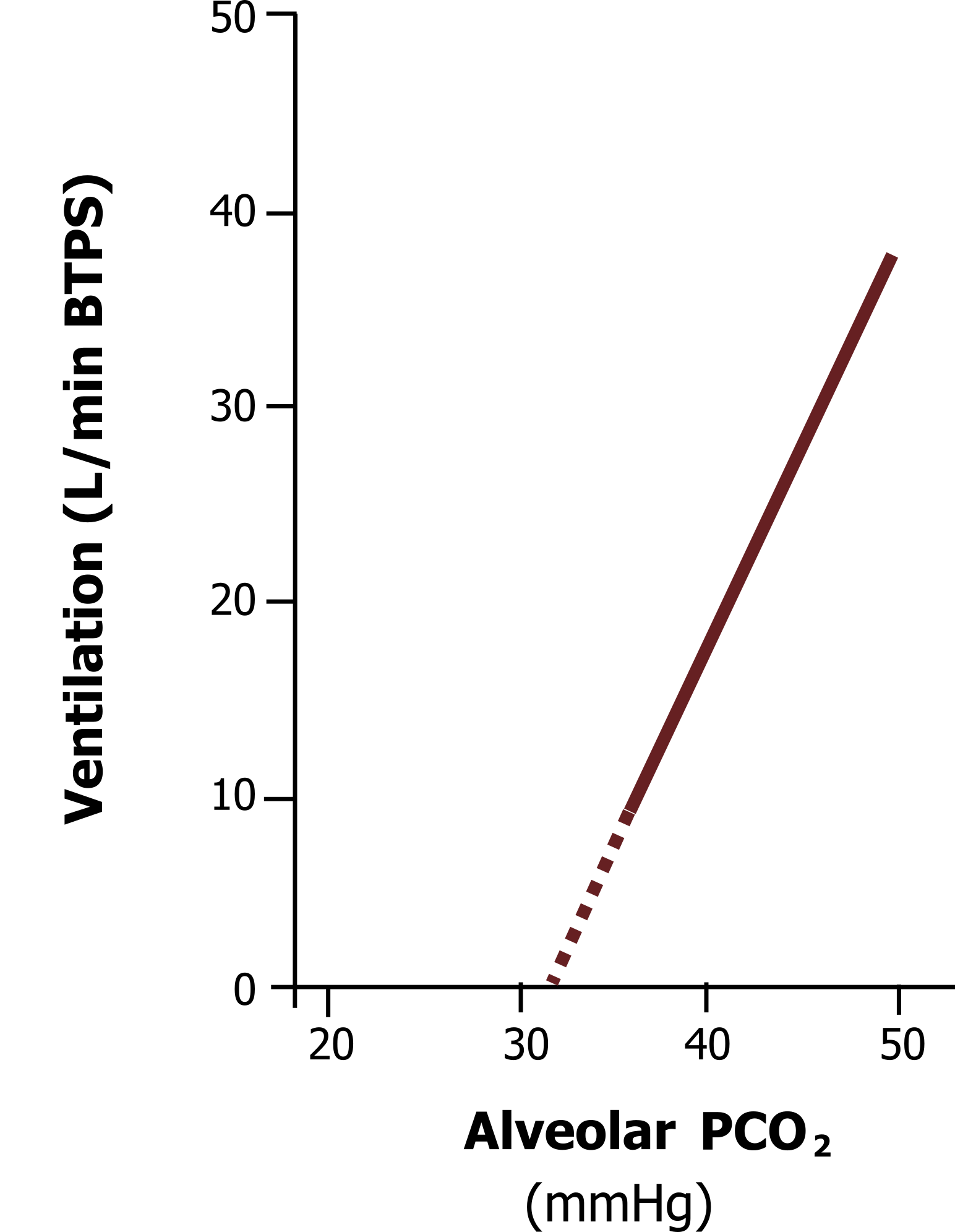 Graph with y-axis labeled Ventilation (L/min BTPS) ranging from 0 to 50 and x-axis labeled alveolar PCO2 (mm Hg) ranging from 20 to 50. Positive linear graph beginning at (32, 0) and ending at (50, 38). The graph is dotted until x = 35. All values are approximate.