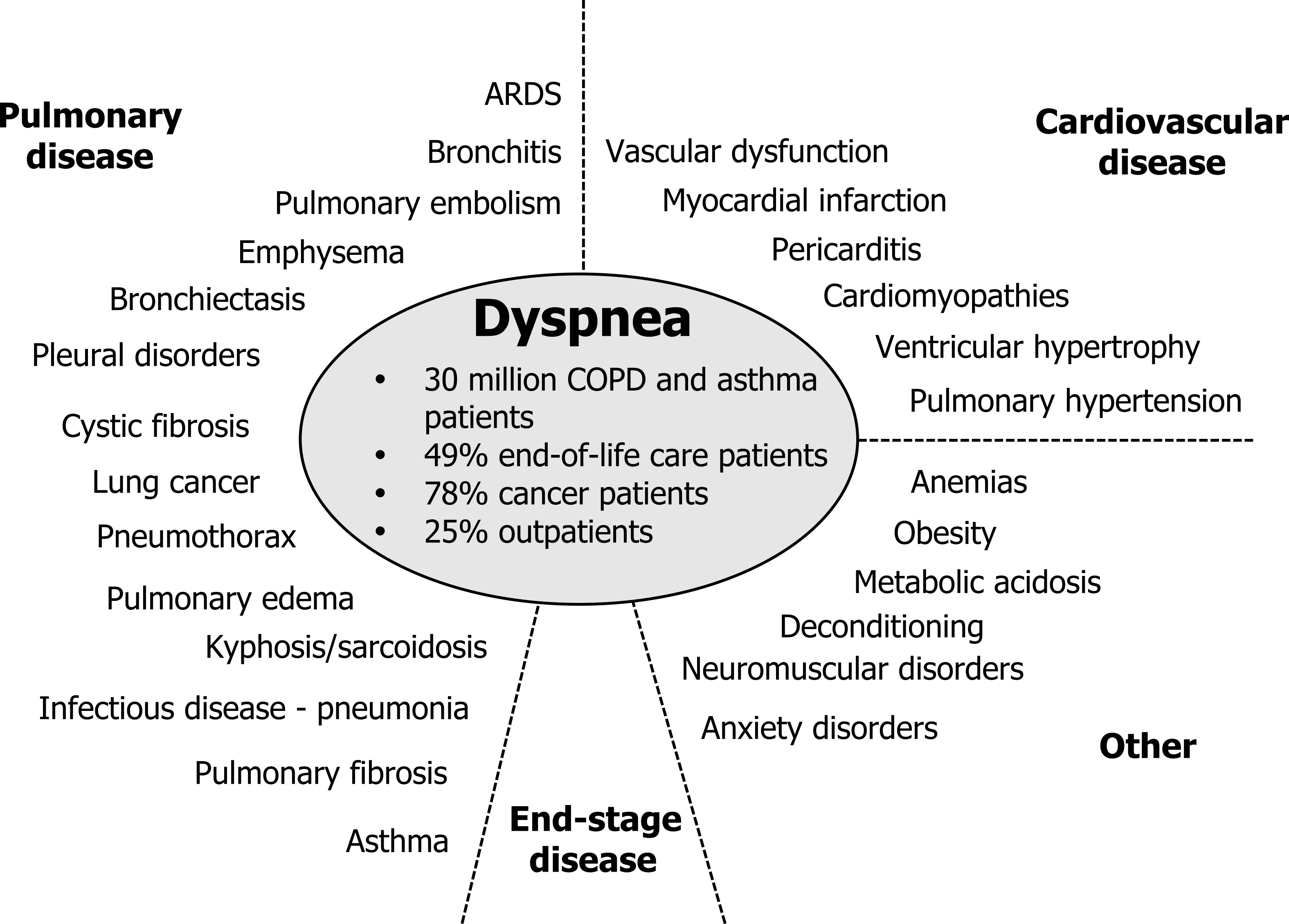 Center circle labeled Dyspnea: 30 million COPD and asthma patients. 49% end of life care patients. 78% cancer patients. 25% outpatients. Arrow pointing to circle labeled end stage disease. Pulmonary: asthma, pulmonary embolism, emphysema, bronchitis, bronchiectasis, cystic fibrosis, pleural disorders, kyphosis/sarcoidosis, pulmonary fibrosis, infectious disease - pneumonia, pneumothorax, pulmonary edema, lung cancer, ARDS. Cardiovascular: Pulmonary hypertension, cardiomyopathies, pericarditis, ventricular hypertrophy, valvular dysfunction, myocardial infarction, congestive heart failure. Other: Anemias, metabolic acidosis, obesity, deconditioning, neuromuscular disorders, anxiety disorders