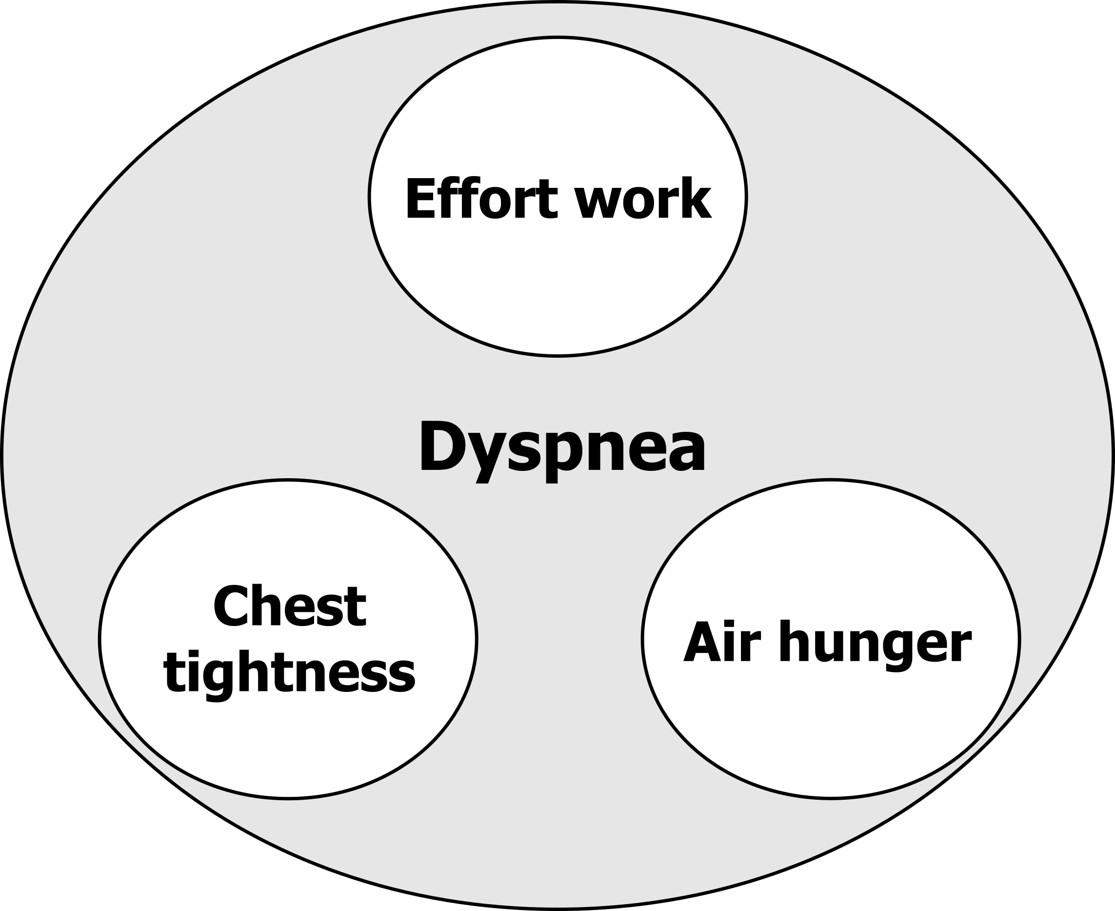 Dyspnea – Pulmonary Physiology for Pre-Clinical Students