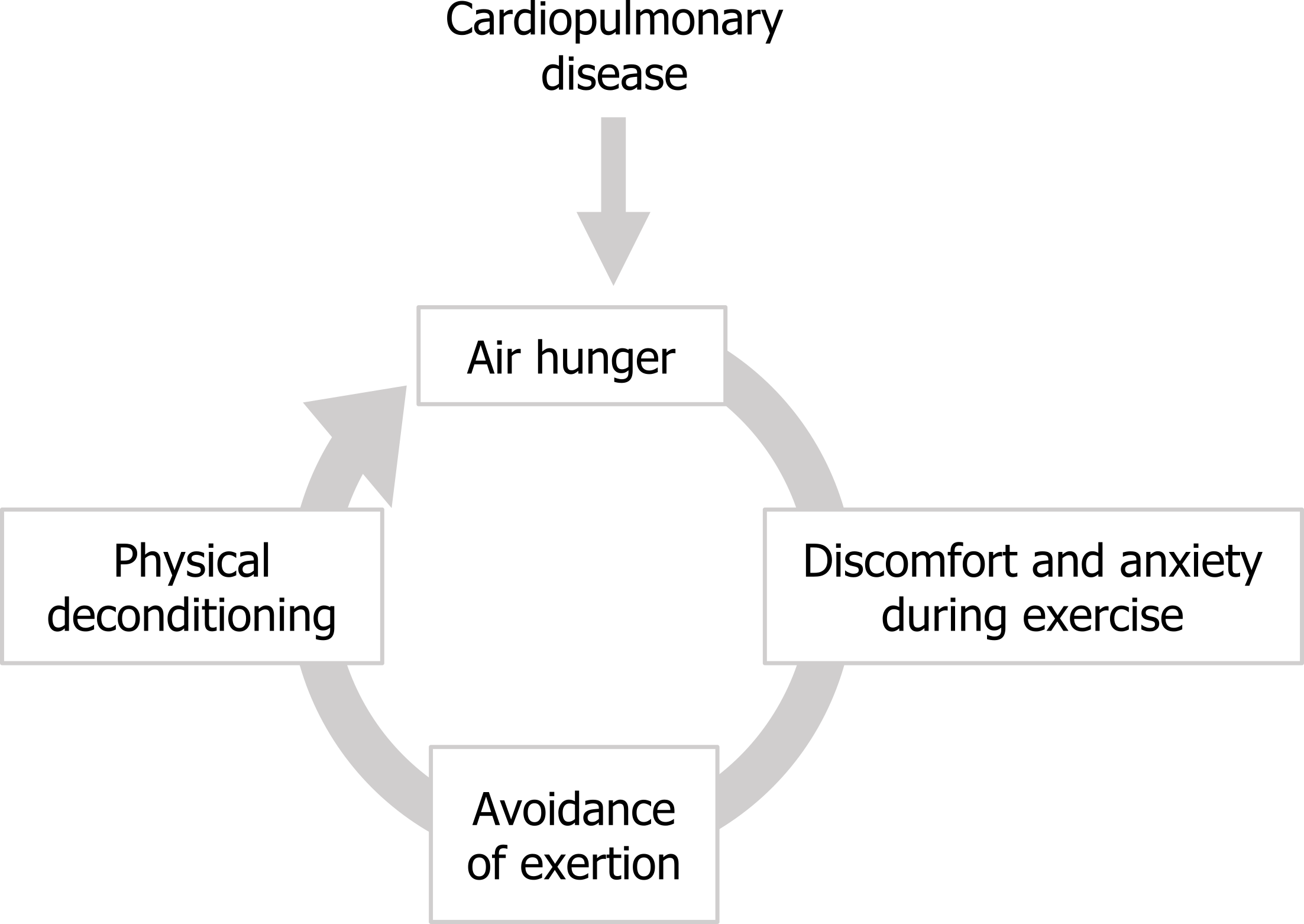 Circular arrow diagram. Text around circle clockwise: discomfort and anxiety during exercise arrow avoidance of exertion arrow physical deconditioning arrow air hunger. CardioPulmonary Disease arrow to air hunger.